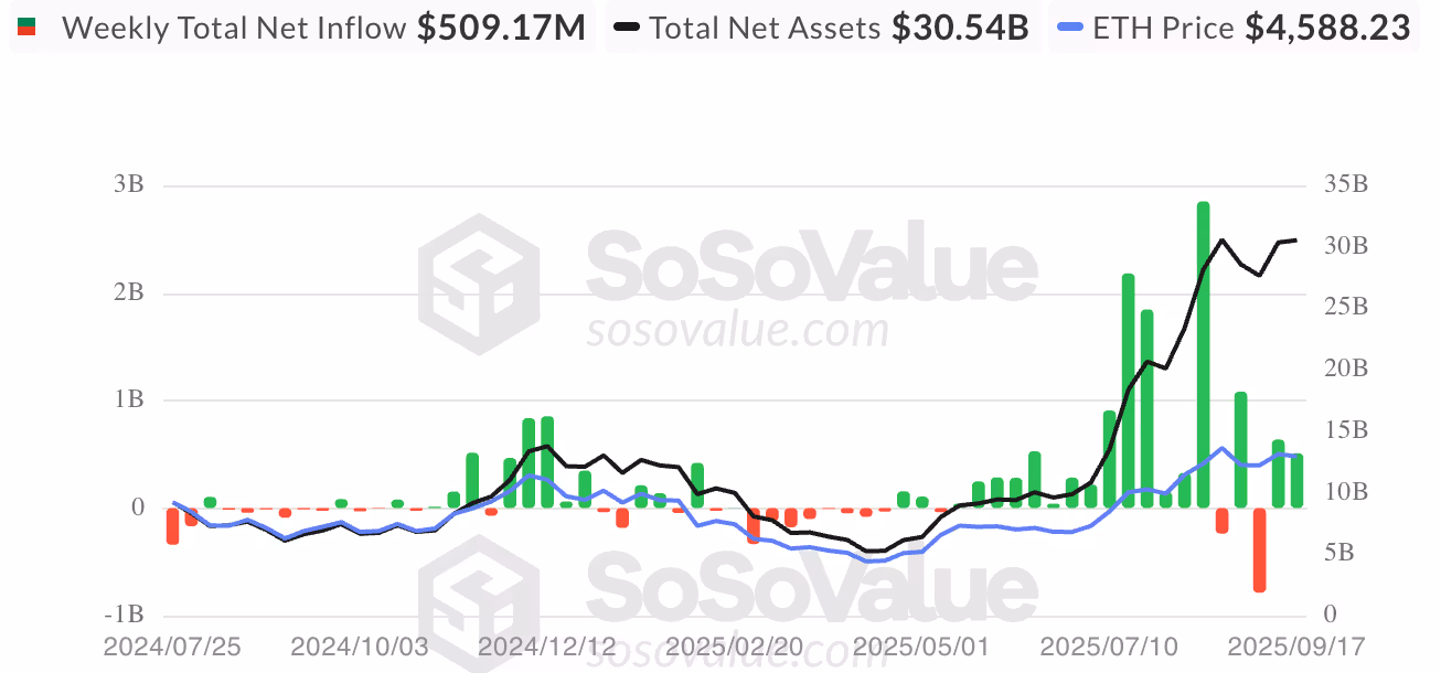Потоки U.S.-listed spot ETH ETF (SoSoValue) Потоки U.S.-listed spot ETH ETF (SoSoValue)