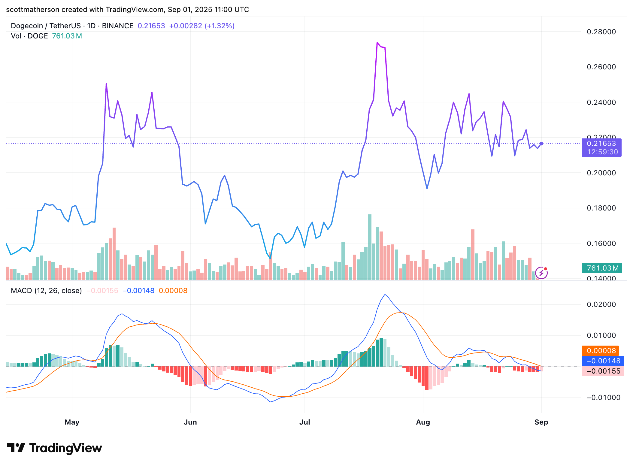 Dogecoin Technical Analysis