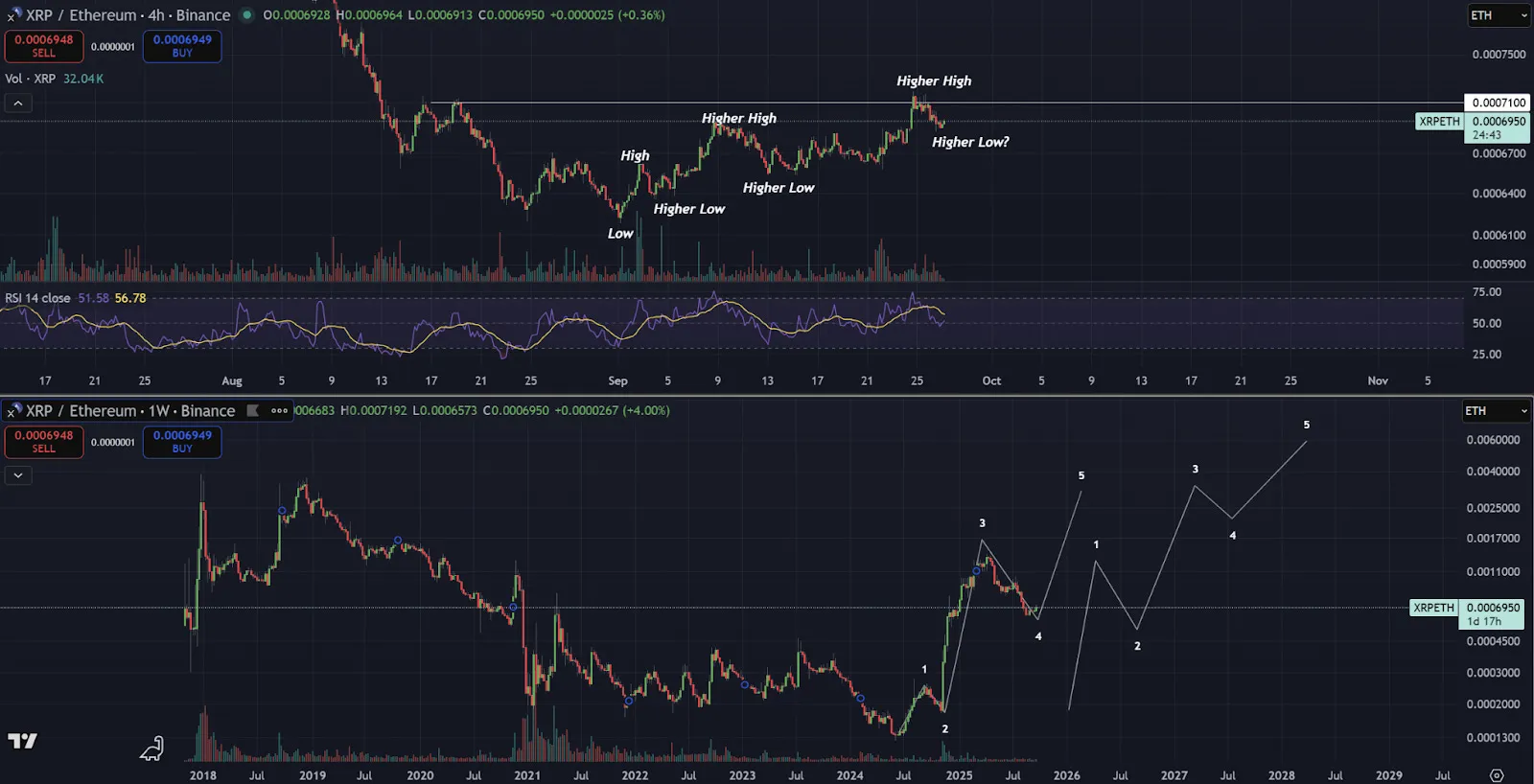 XRP vs. ETH