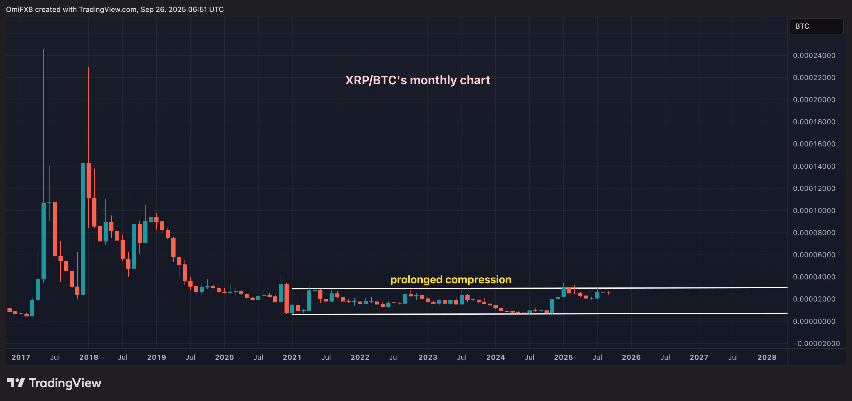 Месячный график XRP/BTC в формате свечей. (TradingView/CoinDesk)