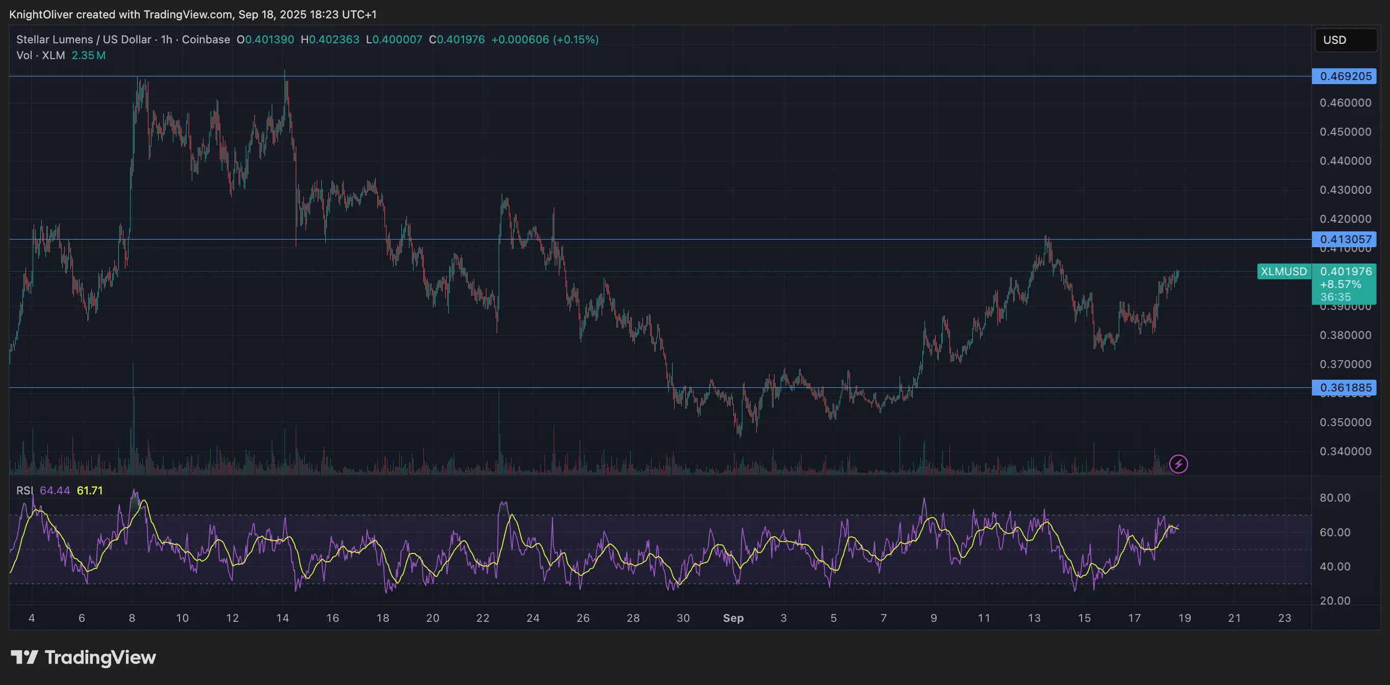 XLM/USD (TradingView)