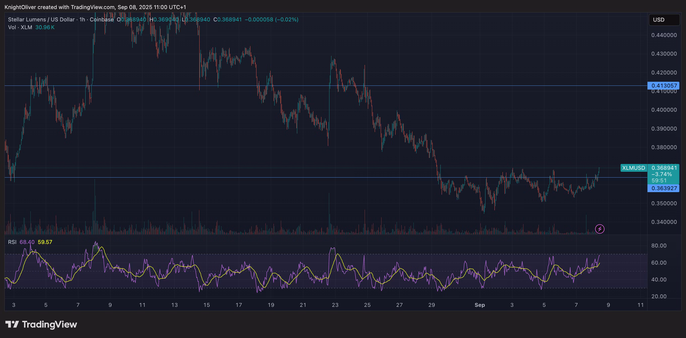 XLM/USD (TradingView)