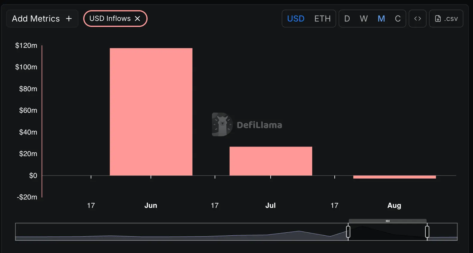 PAXG inflows per month (DefiLlama)