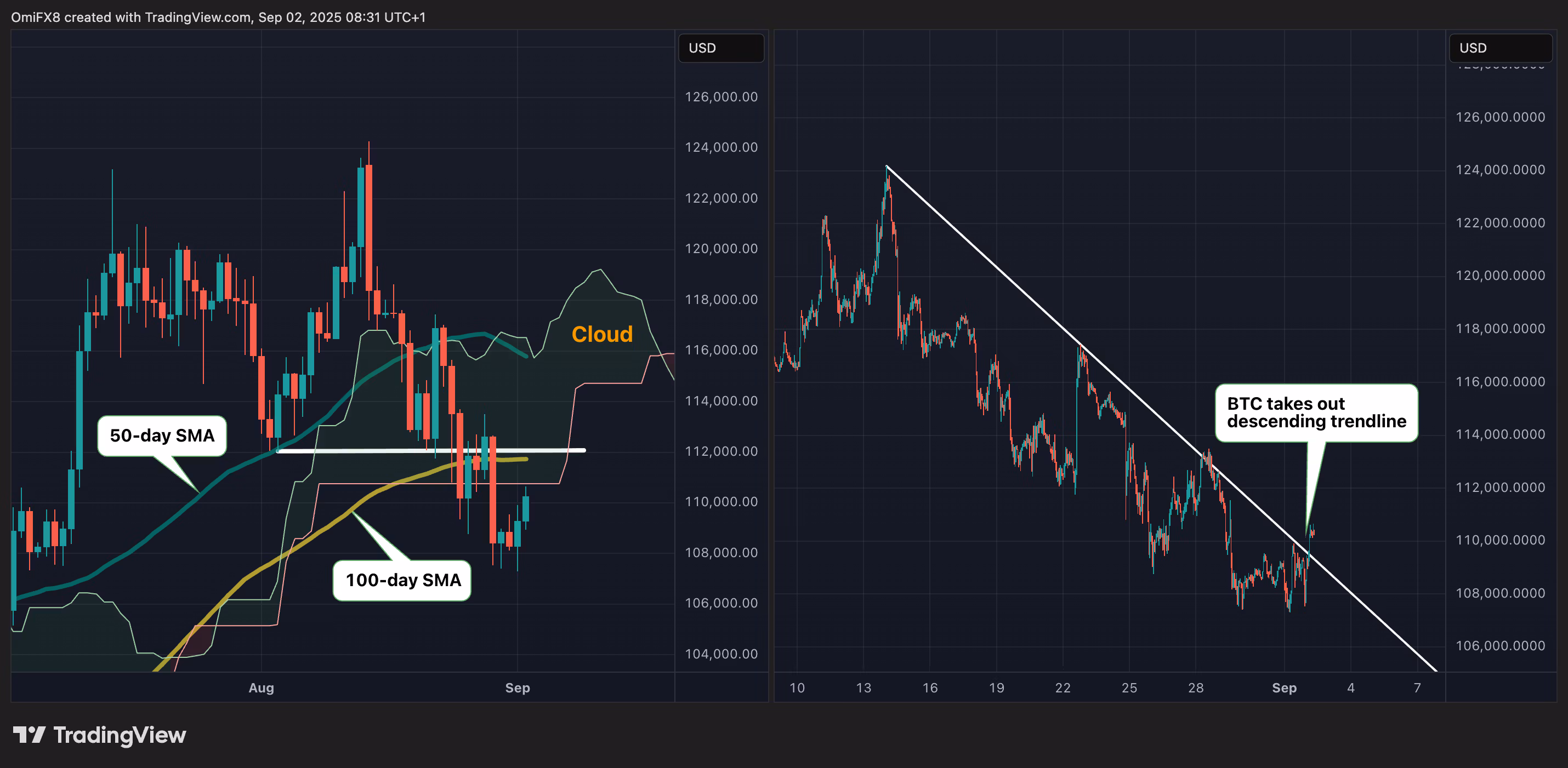 BTC's daily and hourly charts. (TradingView/CoinDesk)