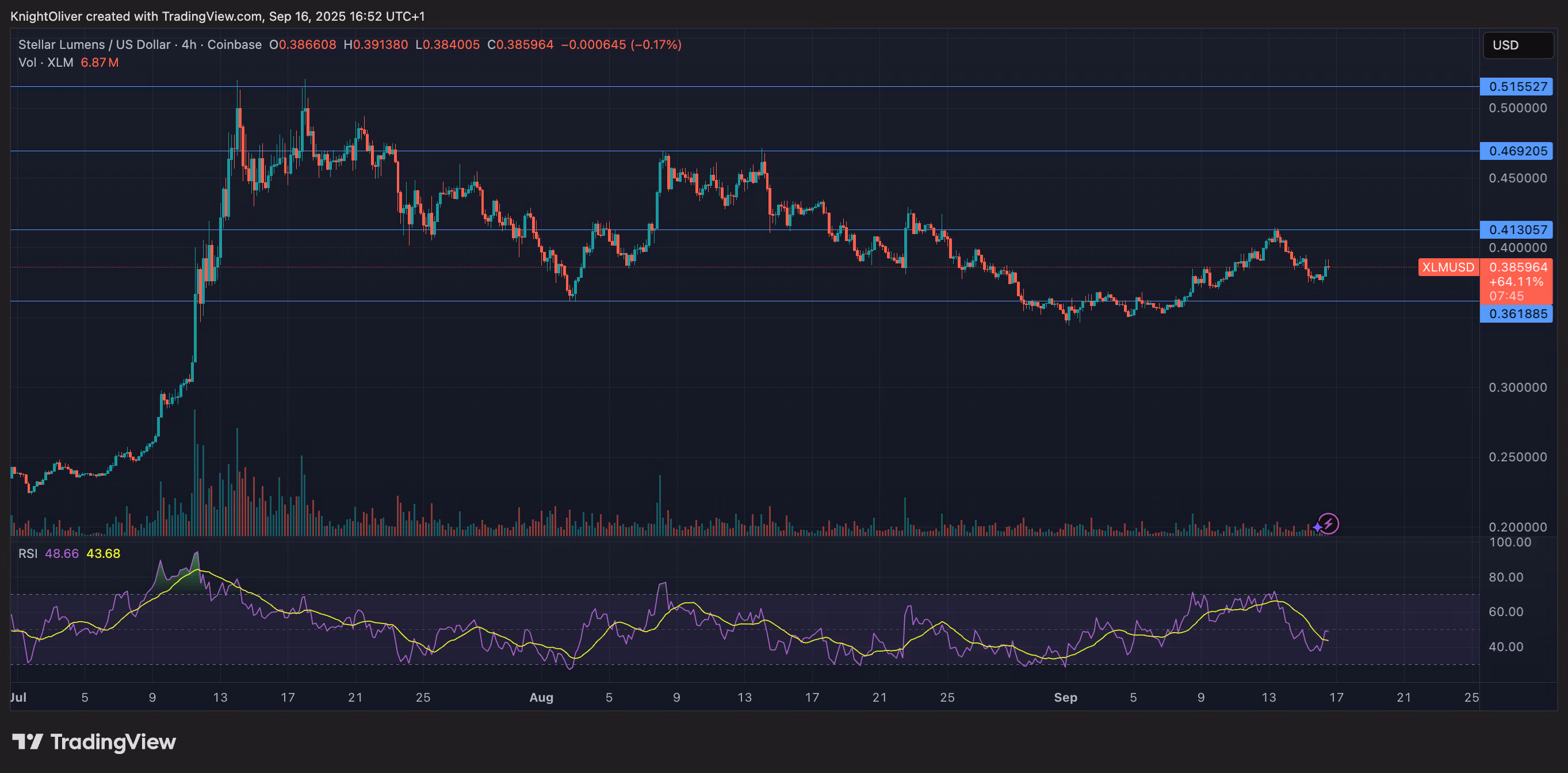 XLM/USD (TradingView) XLM/USD (TradingView)