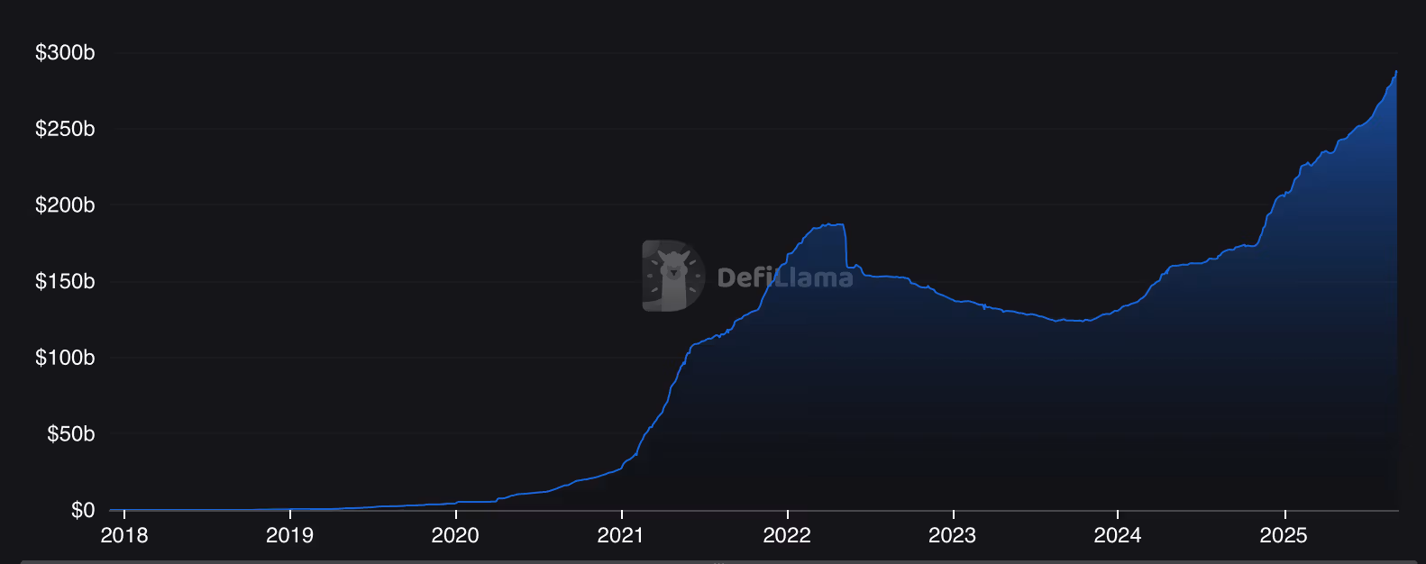 Defi Llama chart Defi Llama chart blue