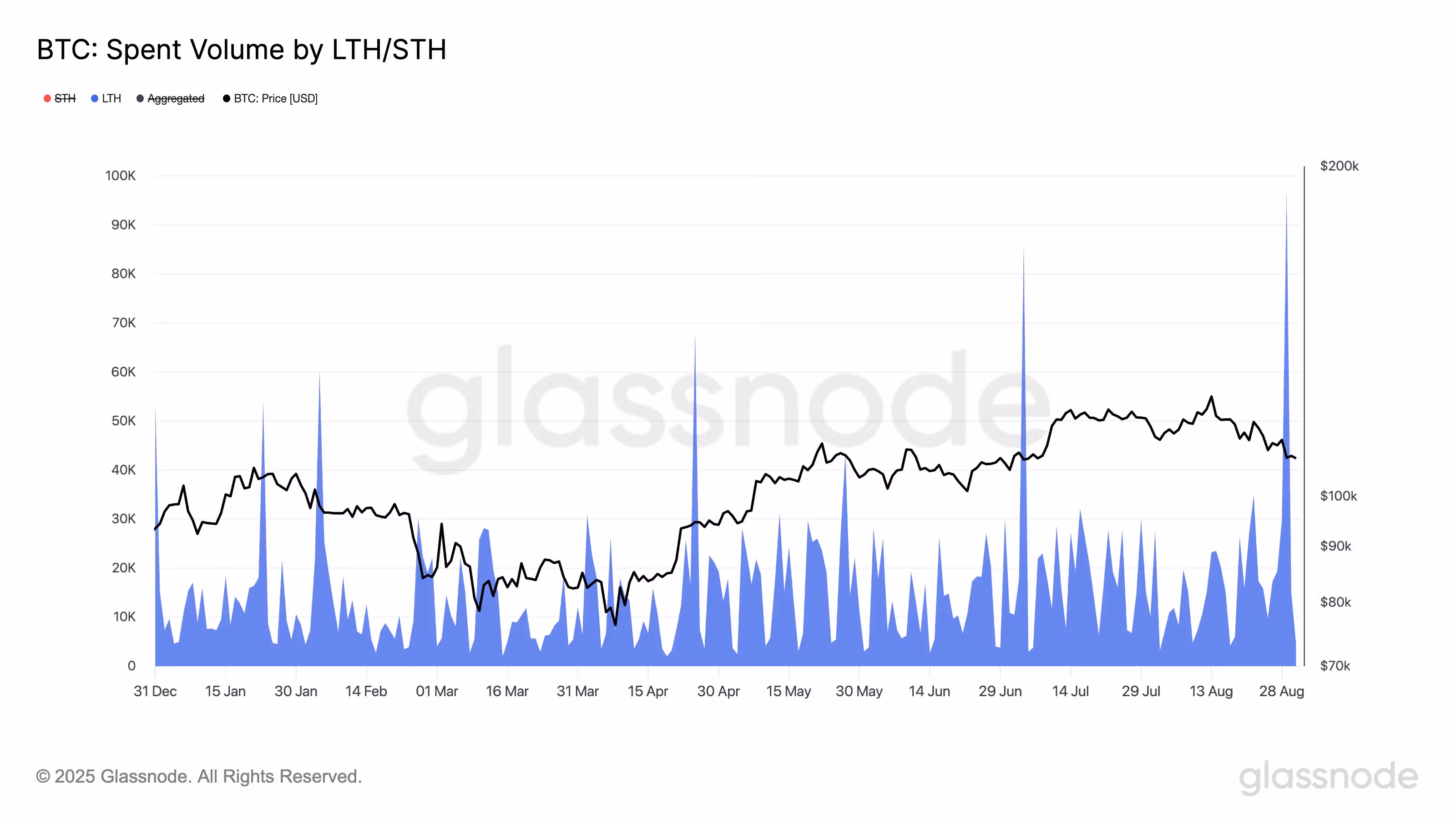 BTC's volume spent on long-term holders. (Glassnode)