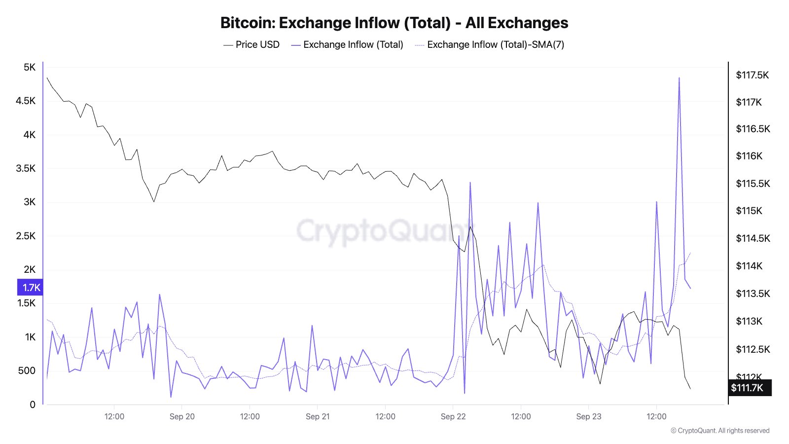Bitcoin Exchange Inflow