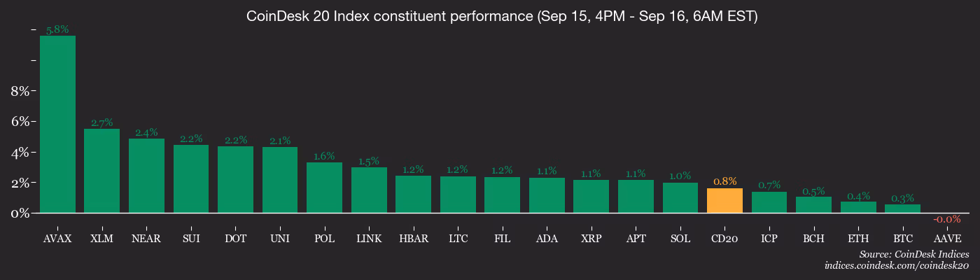 CoinDesk 20 members’ performance CoinDesk 20 members’ performance