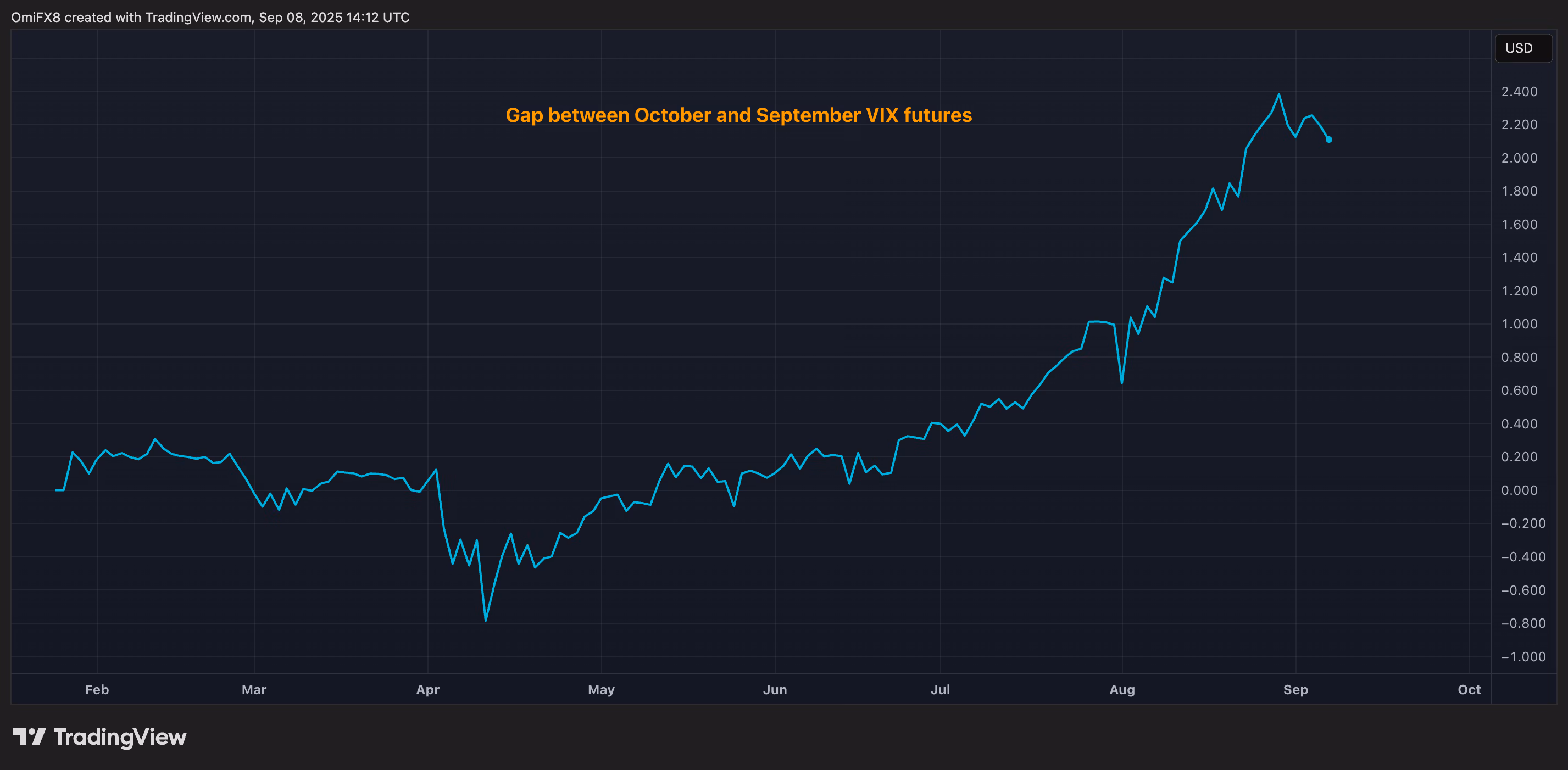 График показывает спред между фьючерсами VIX на октябрь и сентябрь. (TradingView)