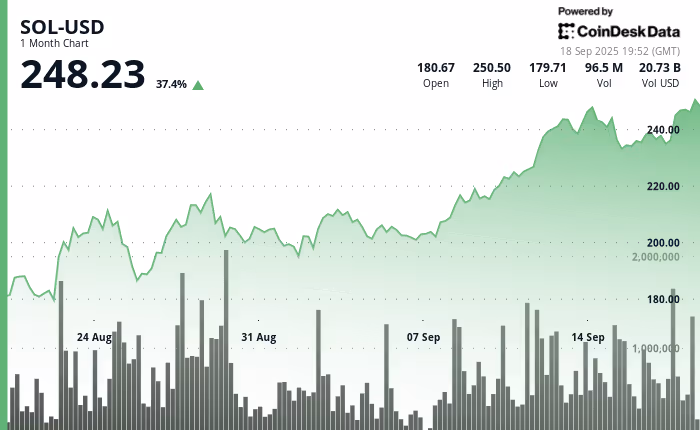 График цены Solana (SOL) за месяц, 18 сентября 2025 года График цены Solana (SOL) за месяц, 18 сентября 2025 года