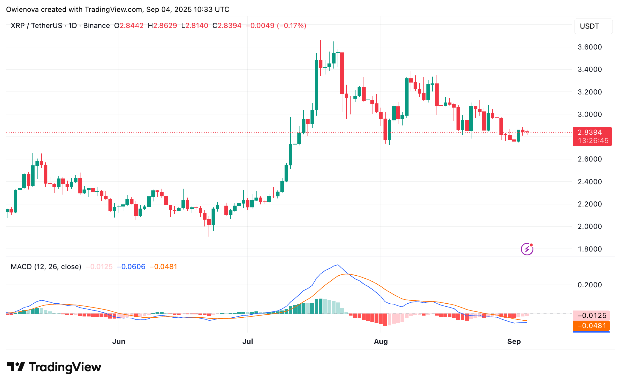График XRP