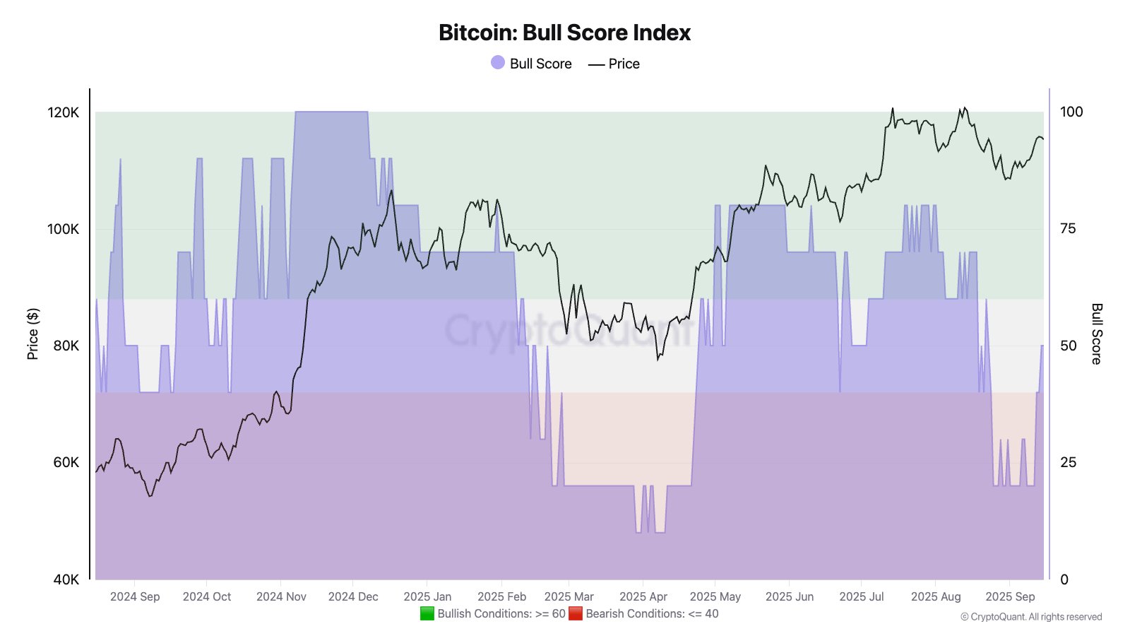 Bitcoin Bull Score Index