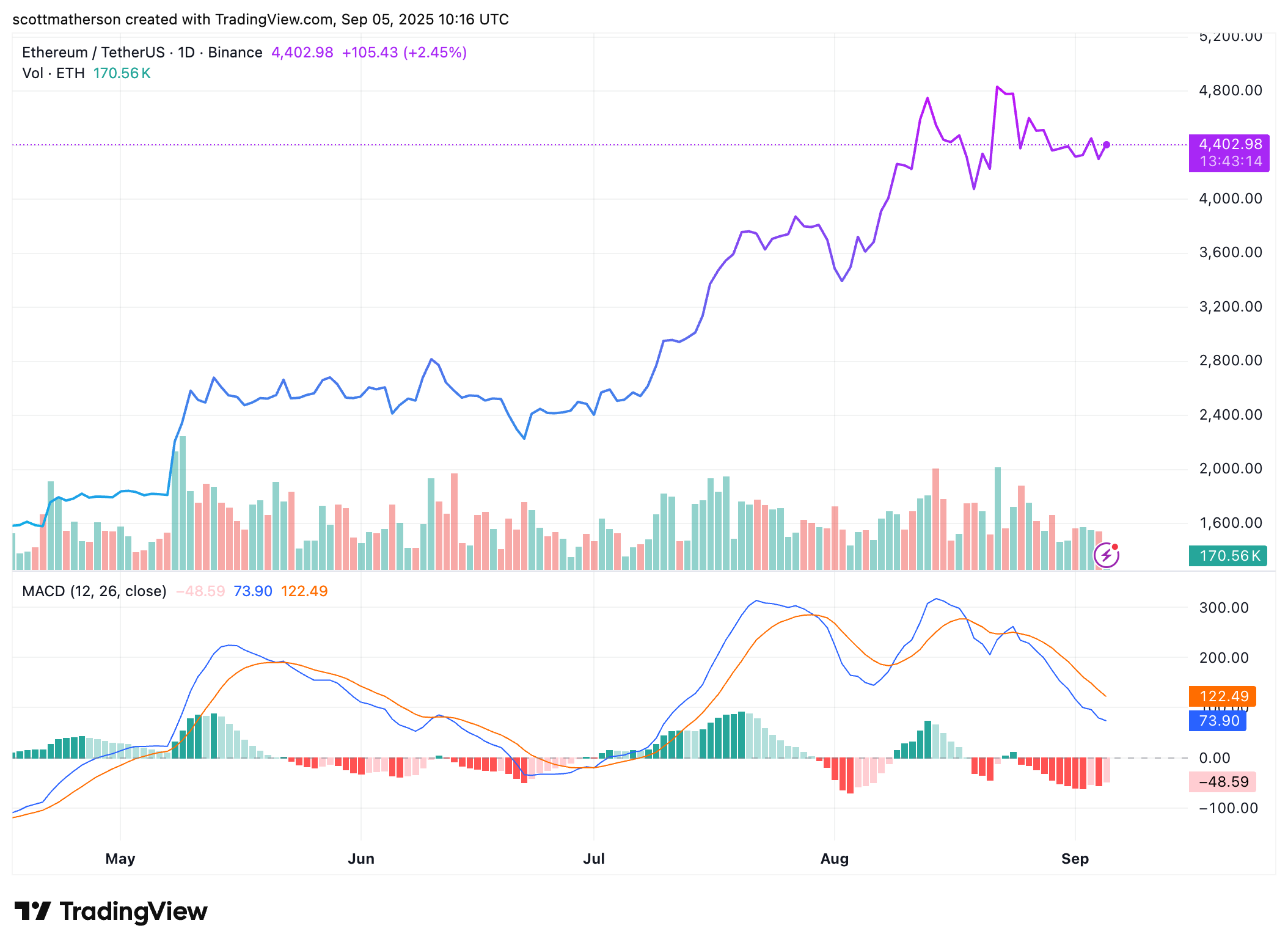 Ethereum Analysis