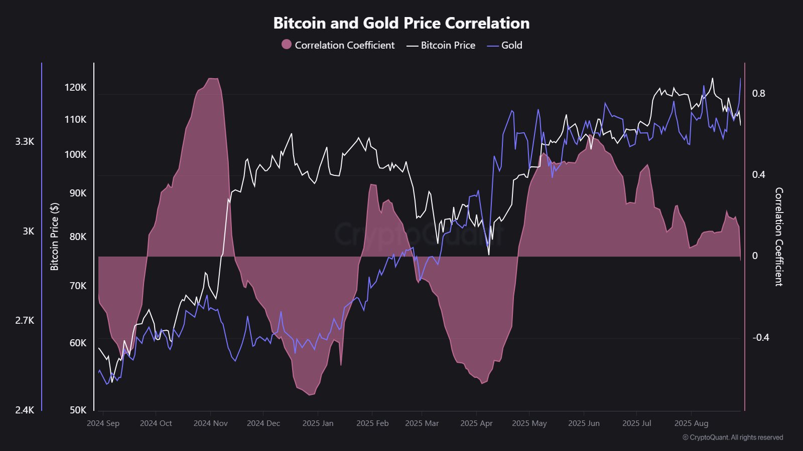 Bitcoin Gold Correlation