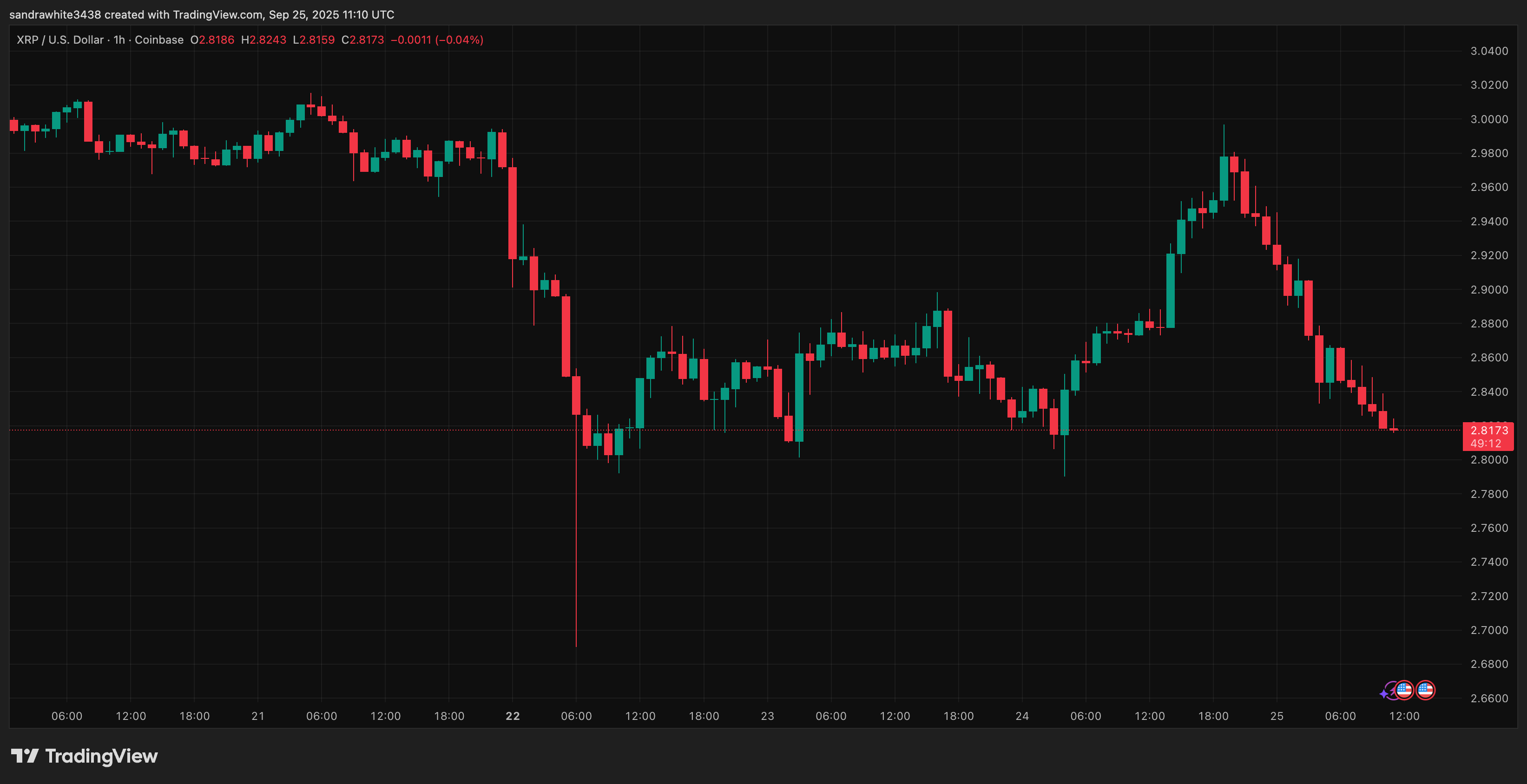 График цены XRP от Tradingview.com