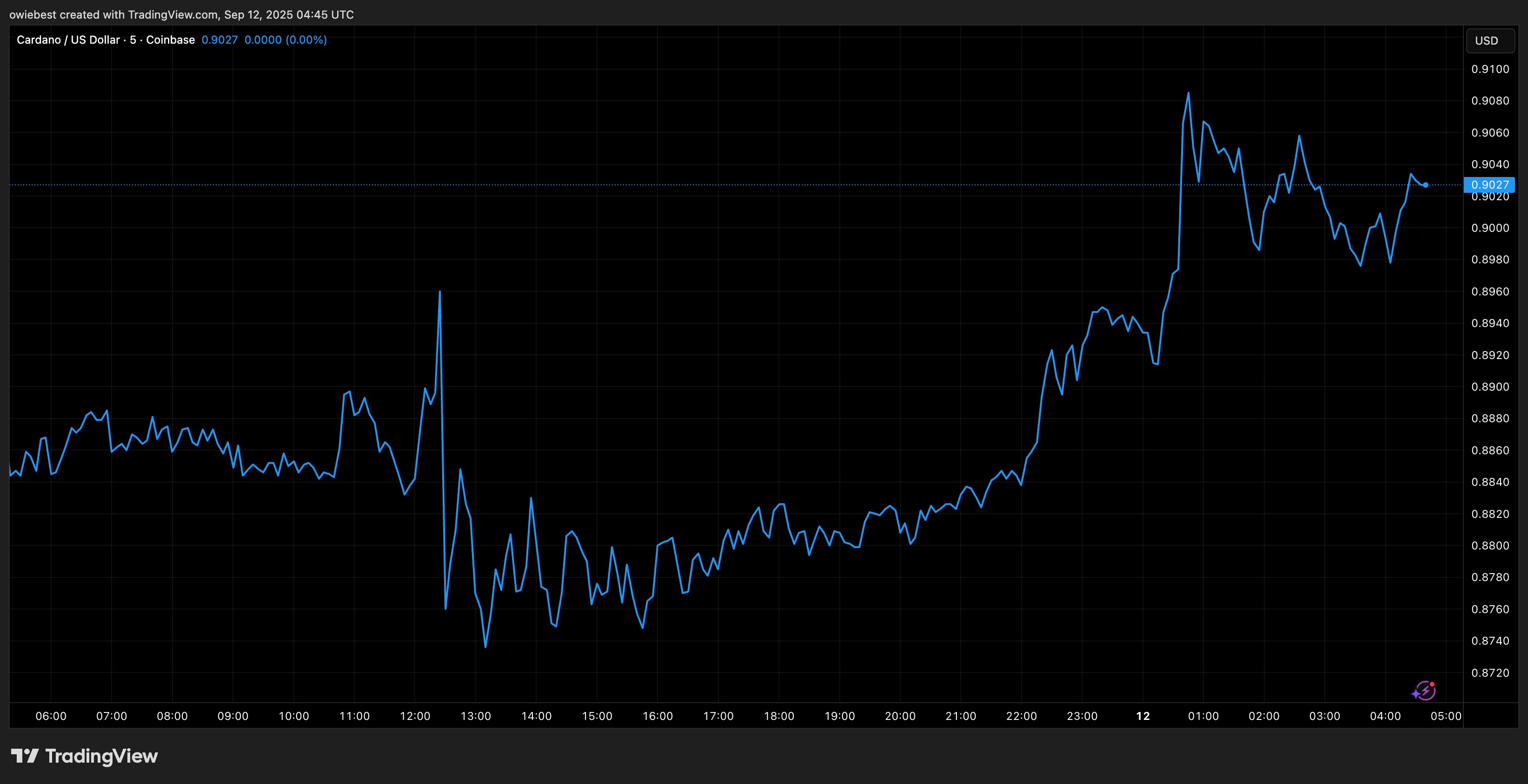 Cardano ADA price chart from Tradingview.com