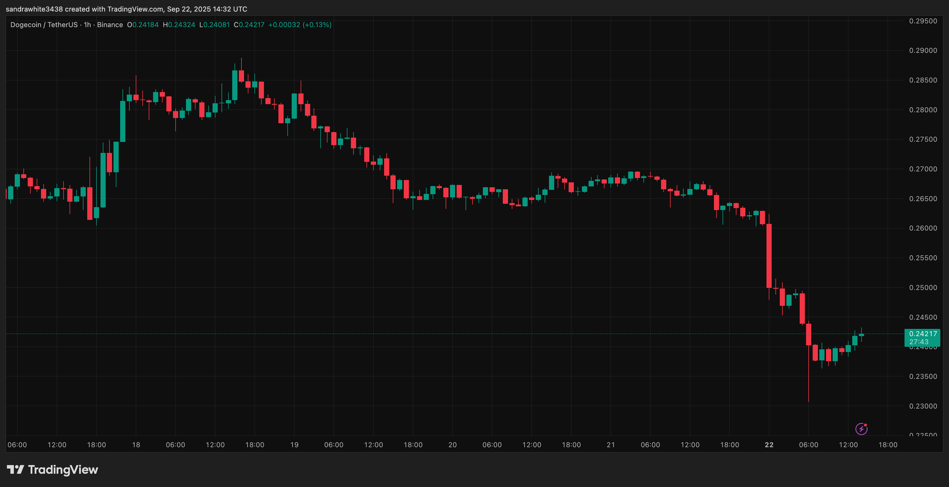 График цен Dogecoin с Tradingview.com (Dogecoin ETF)