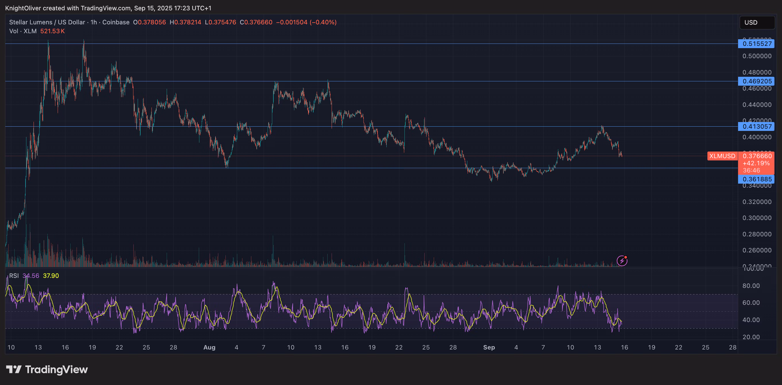 XLM/USD (TradingView) XLM/USD (TradingView)