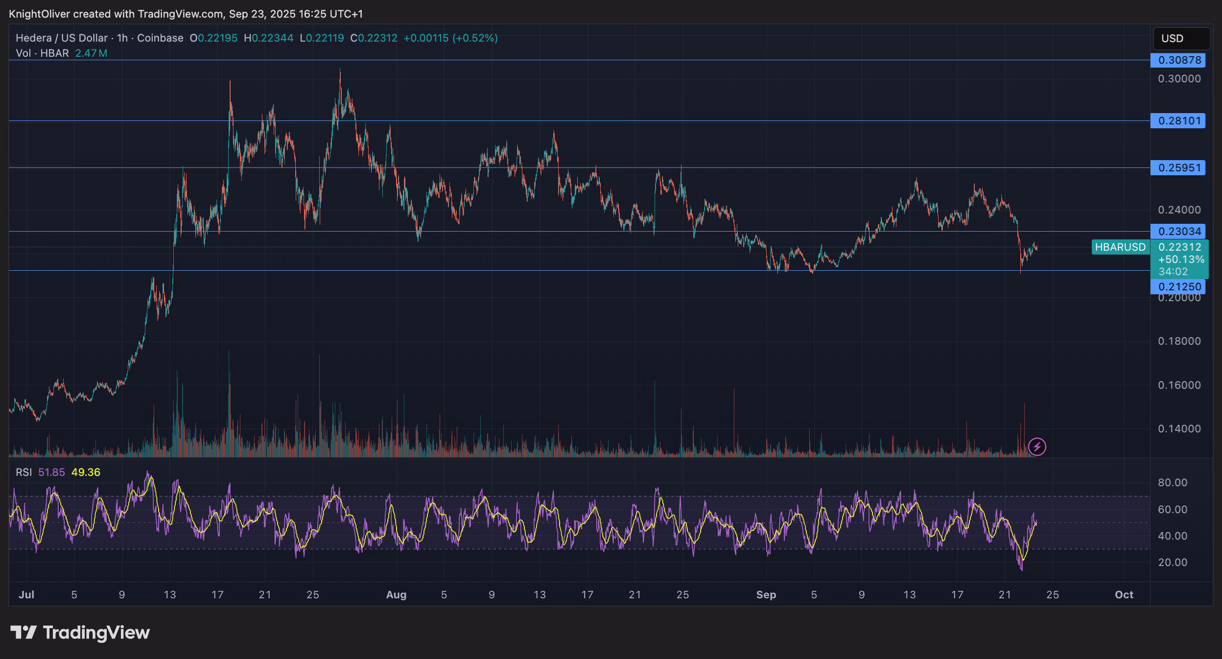 HBAR/USD (TradingView)