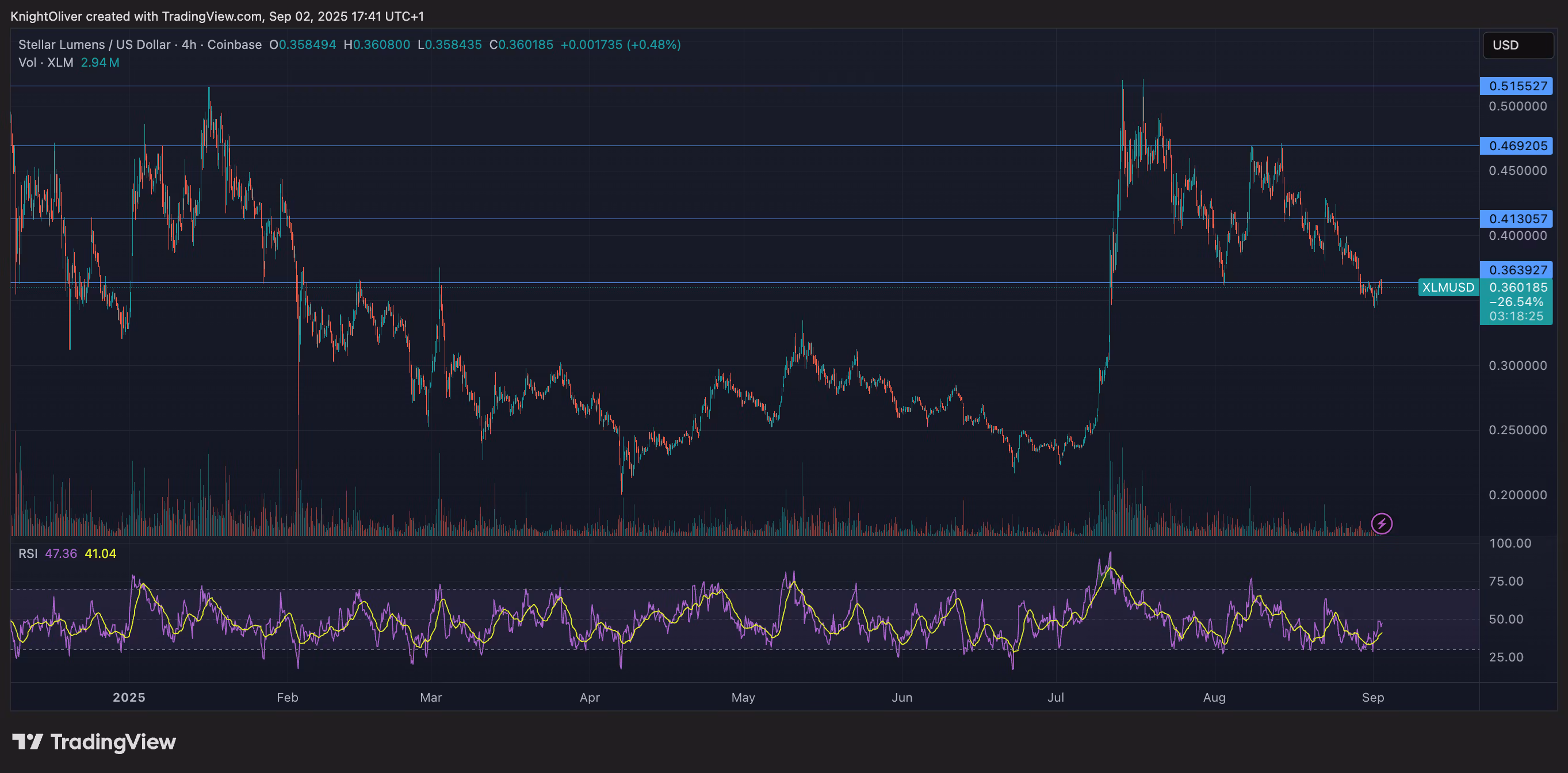 XLM/USD (TradingView)