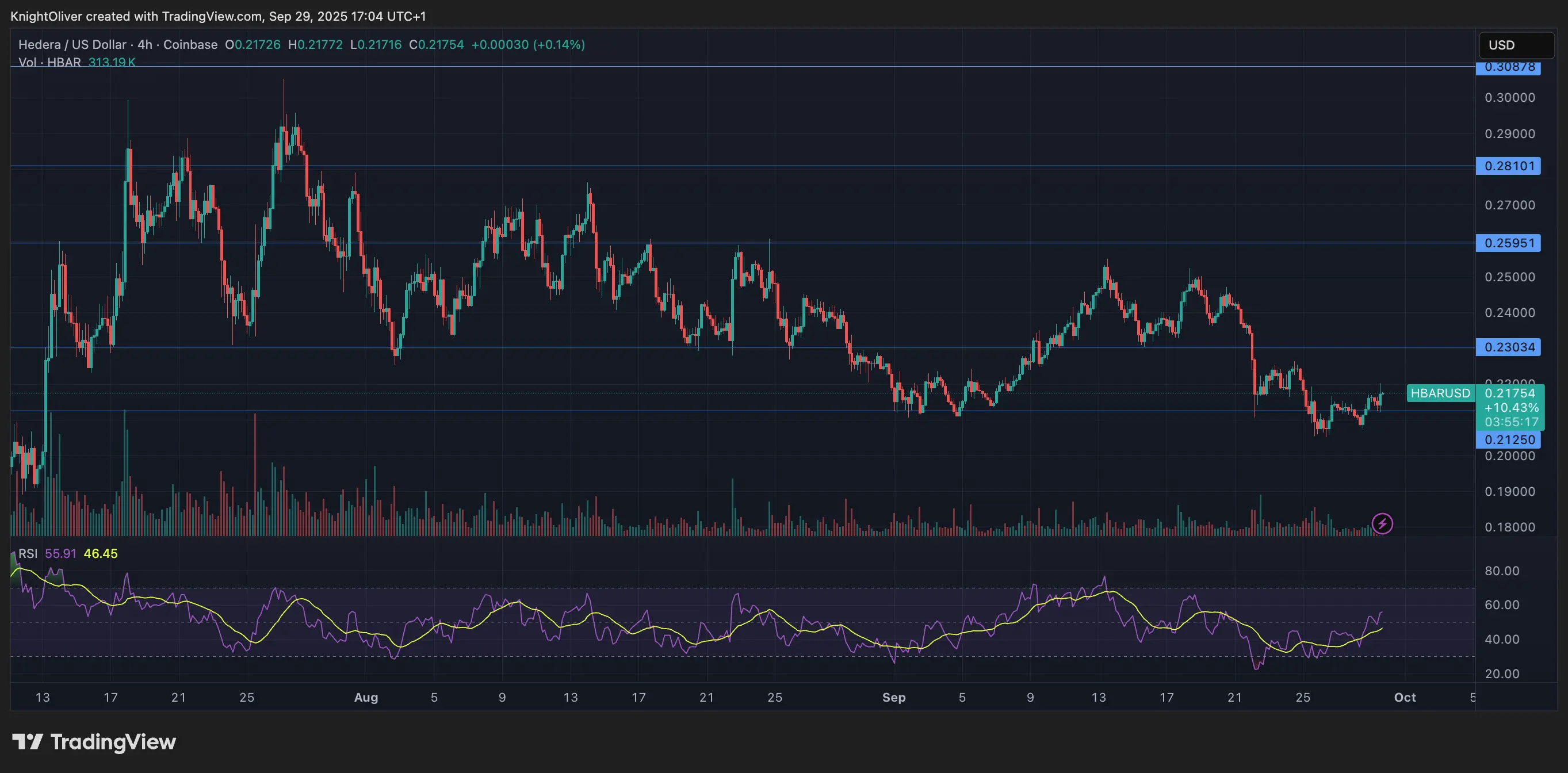 HBAR/USD (TradingView)