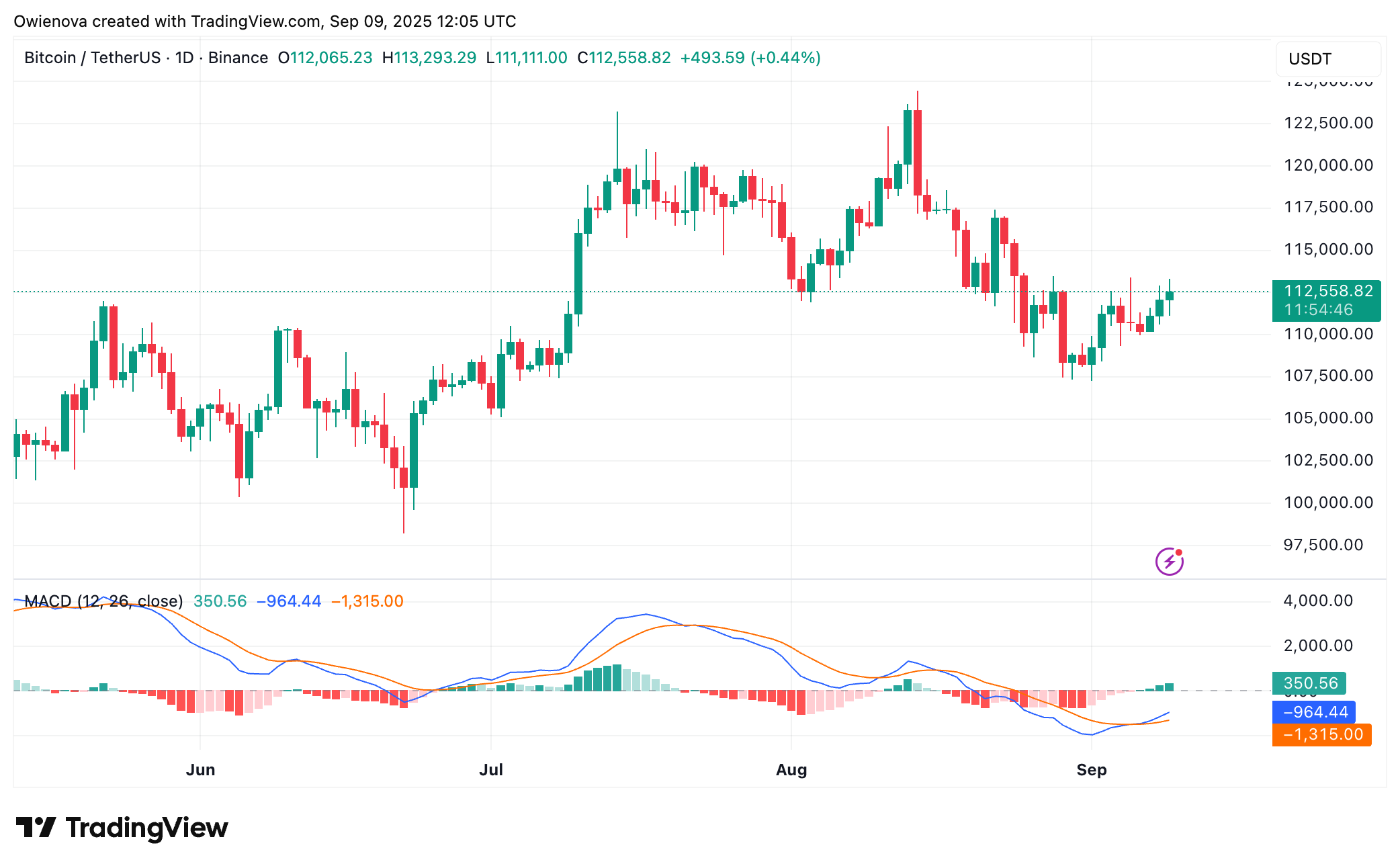 Bitcoin Analysis