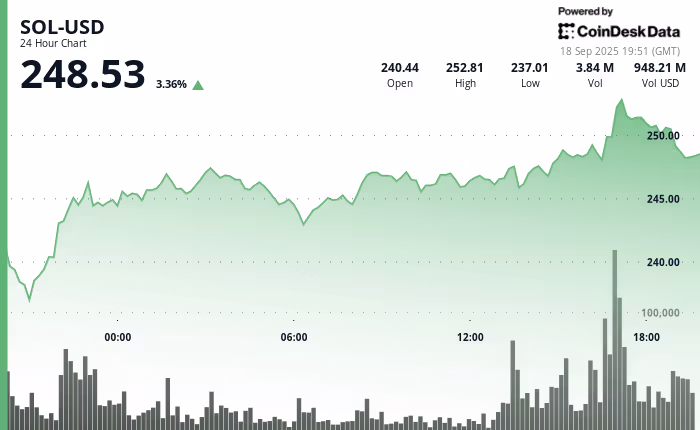 График цены Solana (SOL) за 24 часа, 18 сентября 2025 года График цены Solana (SOL) за 24 часа, 18 сентября 2025 года