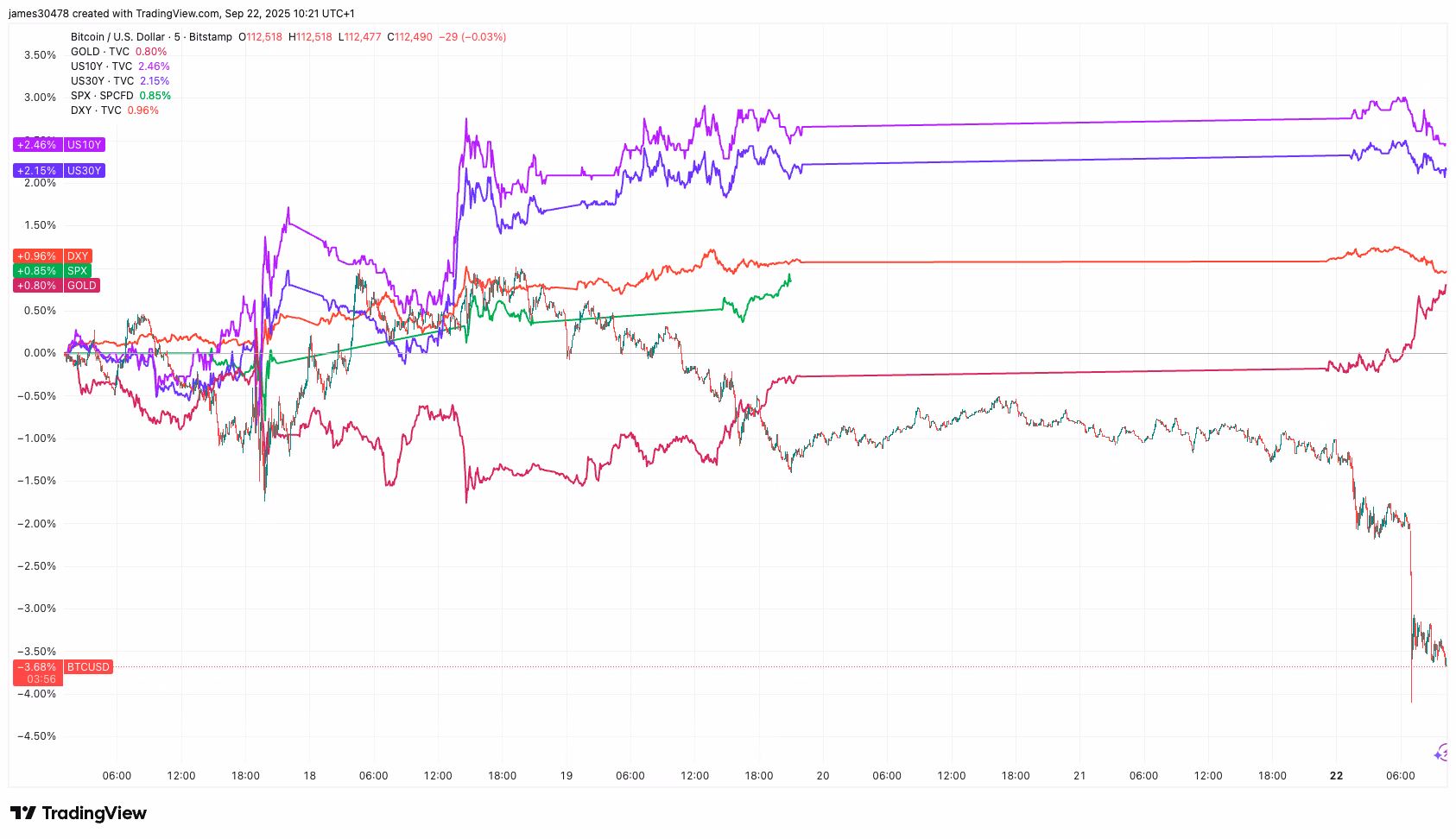 Assets since federal reserve rate cut (TradingView) Assets since federal reserve rate cut (TradingView)