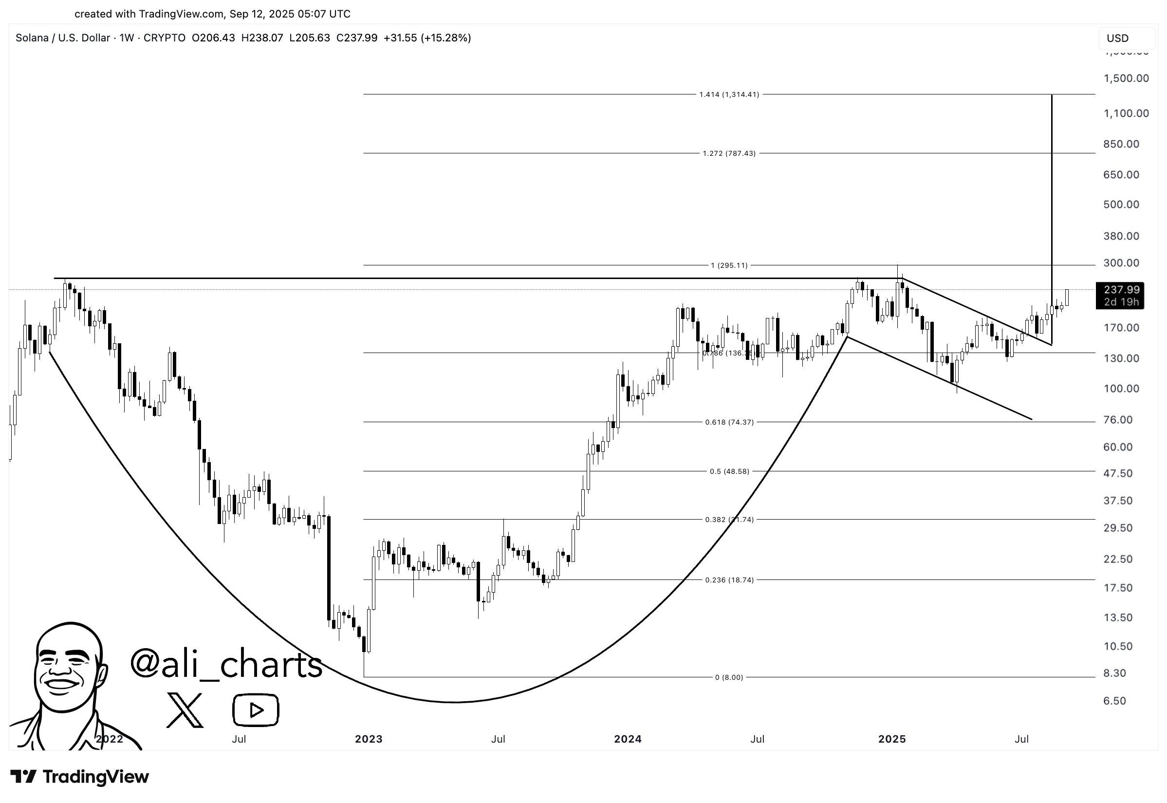 Solana Cup And Handle