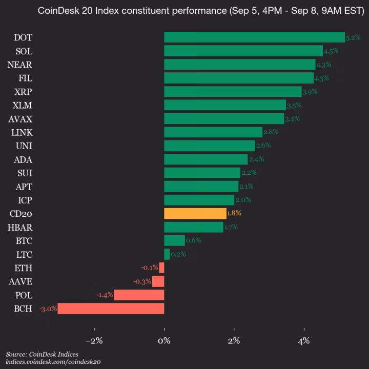 CoinDesk 20 Update Chart