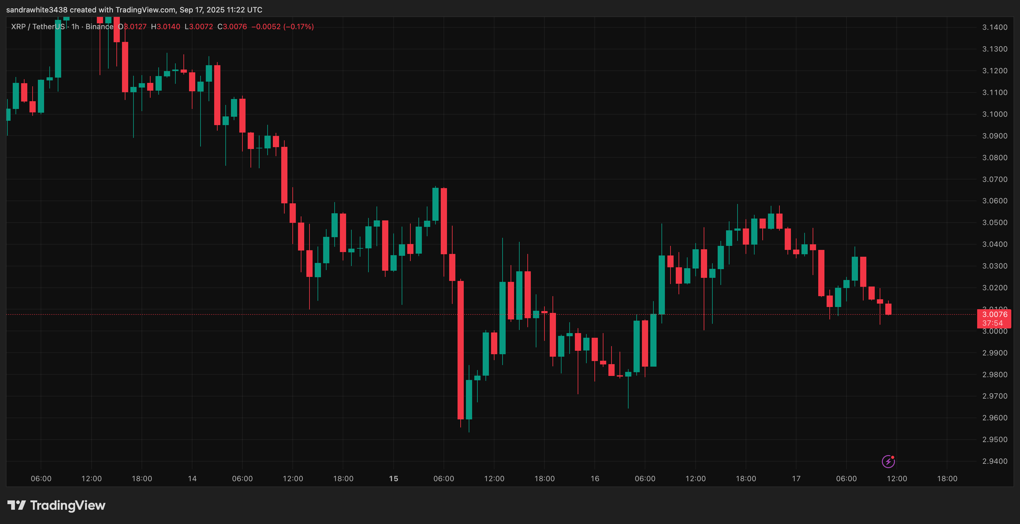 График цены XRP с TradingView.com