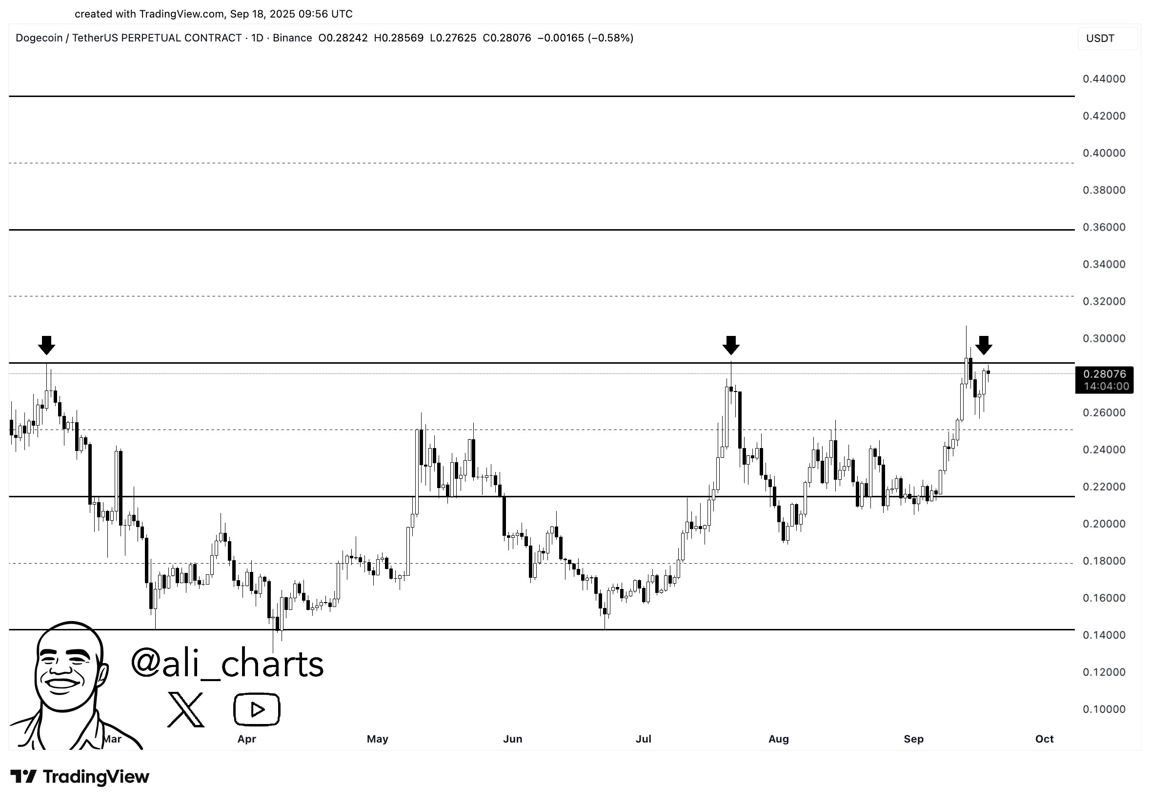 Dogecoin Parallel Channel