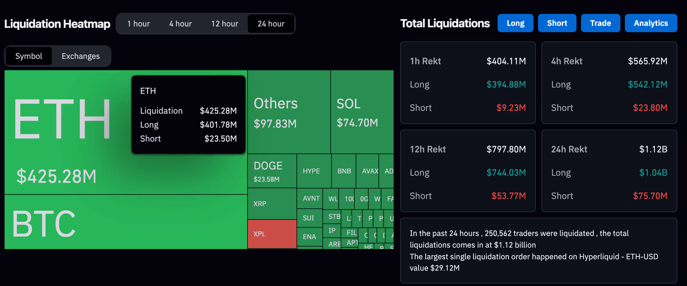 Crypto liquidations over the past 24 hours (CoinGlass)