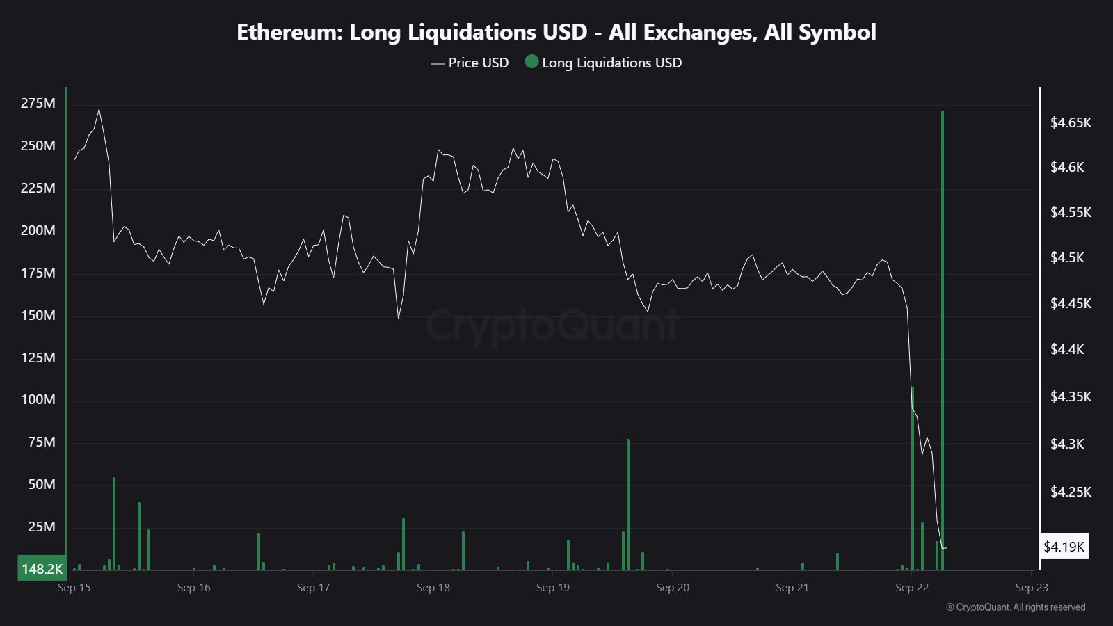 Ethereum Long Liquidations USD | Source: Maartunn