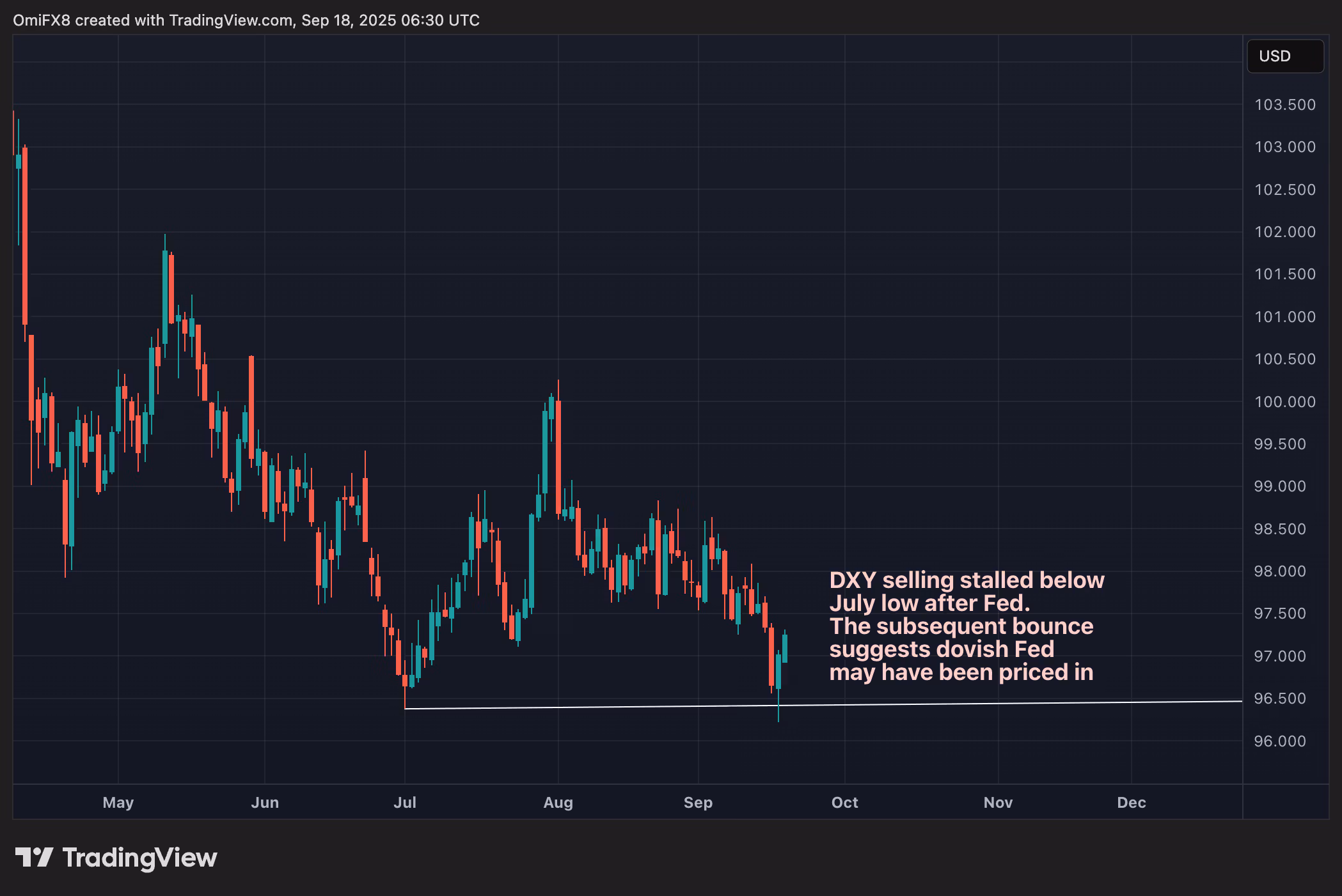 Dollar Index's daily chart in candlesticks format.