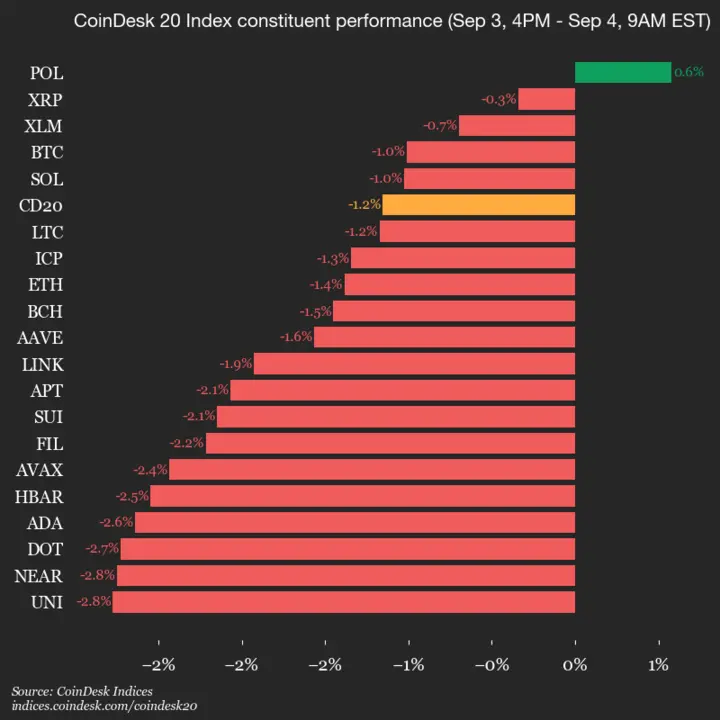 CoinDesk 20 Update Chart