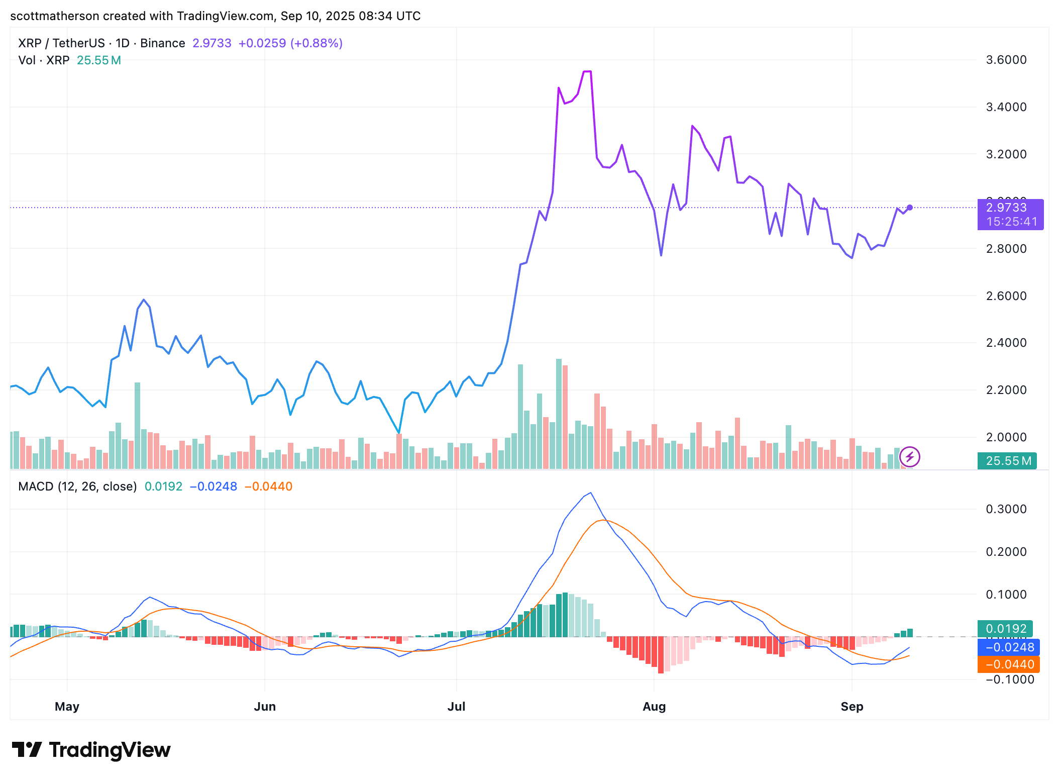XRP