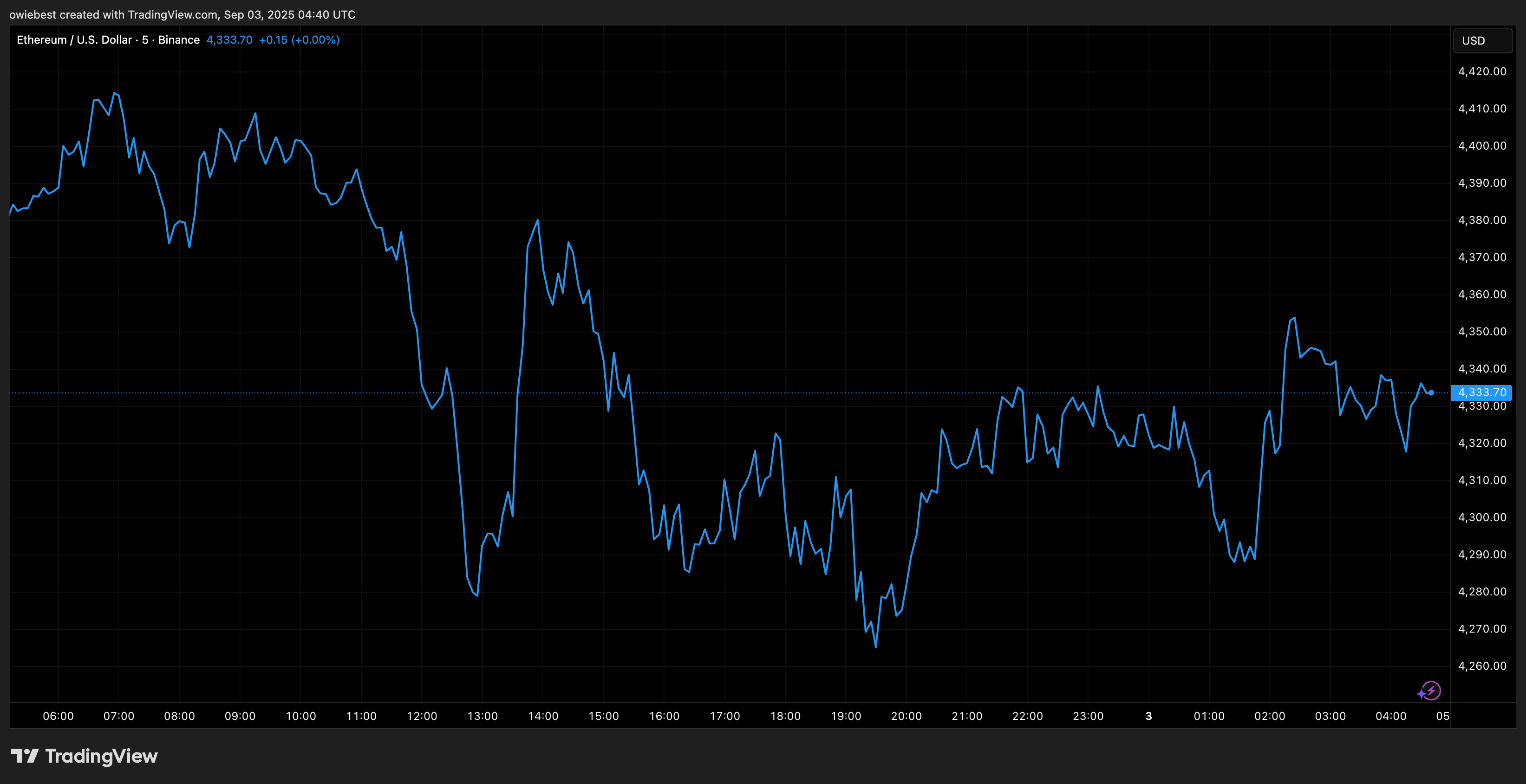 Ethereum price chart from TradingView.com