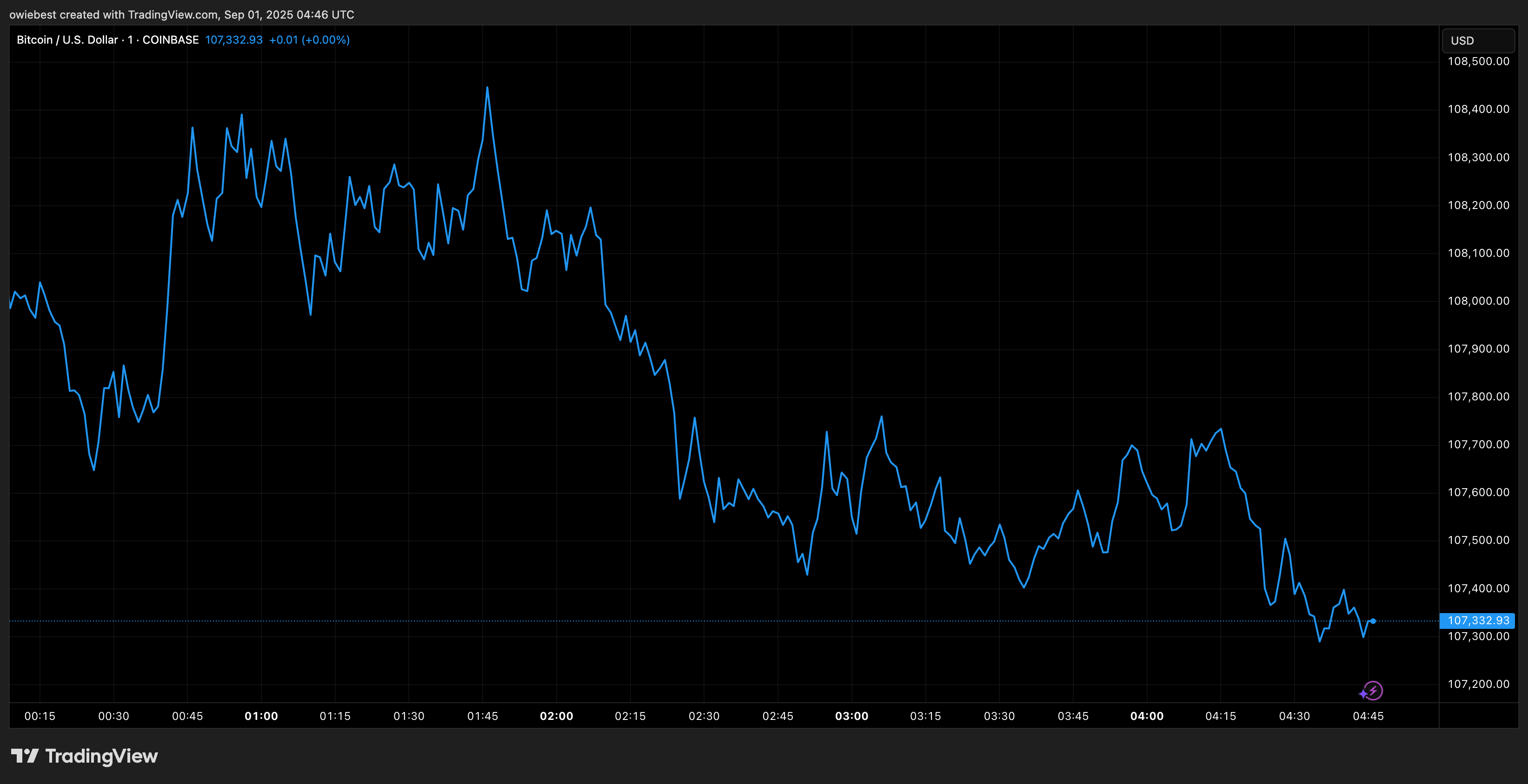 График цены биткойна