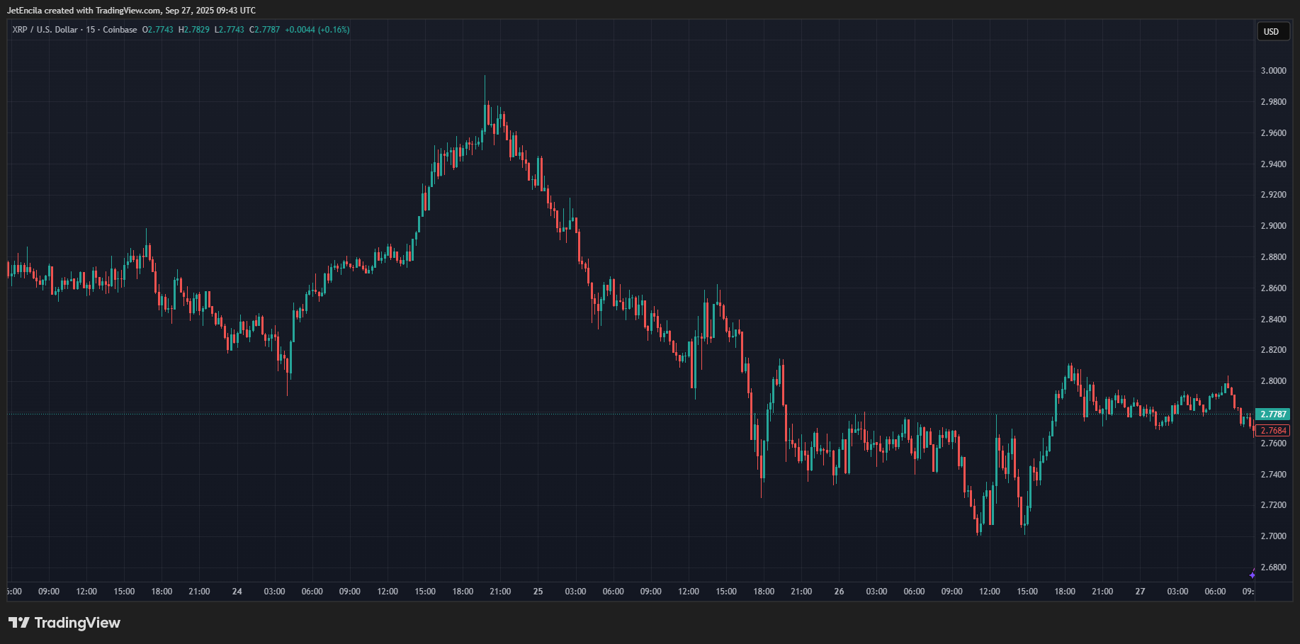 Недельный график XRP