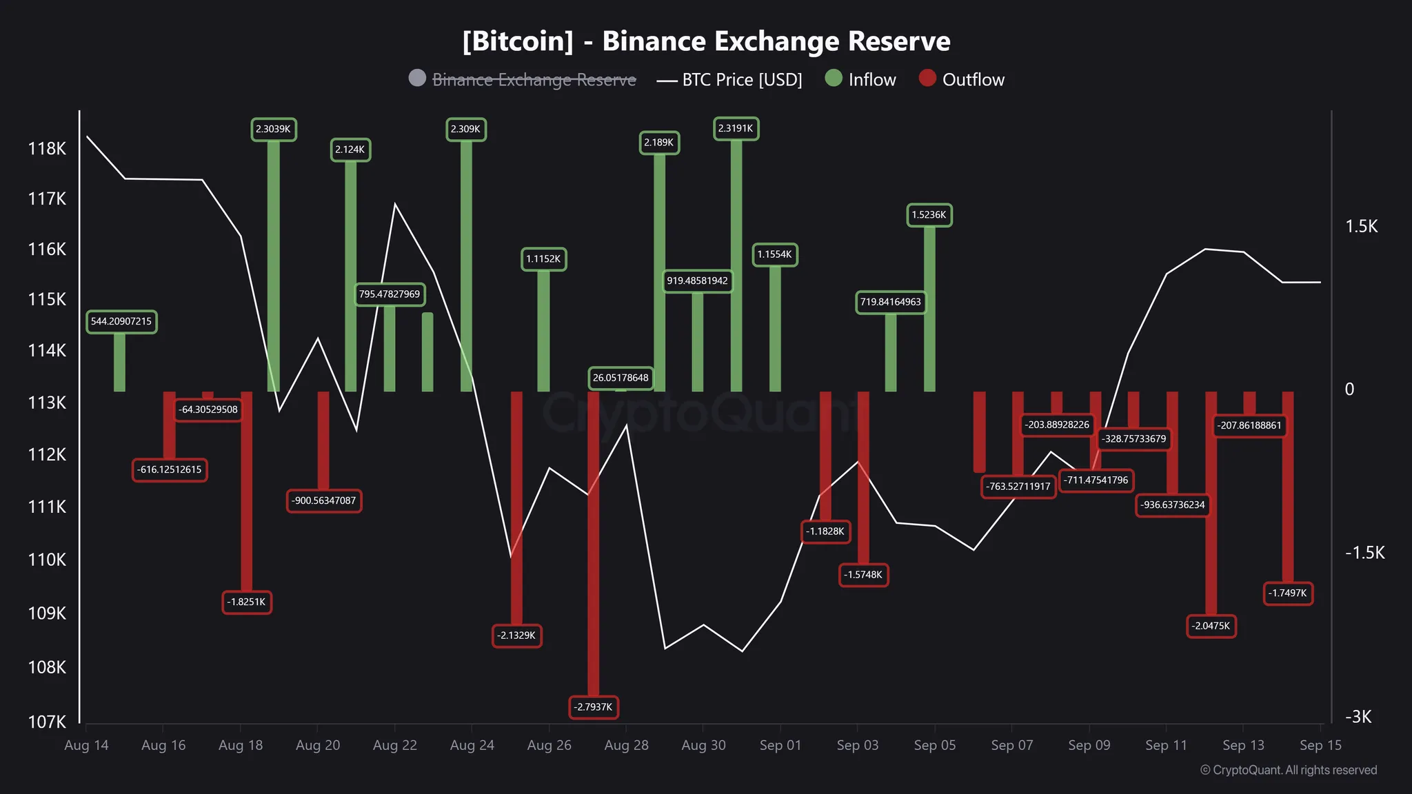 Чистый поток биткоинов на бирже Binance