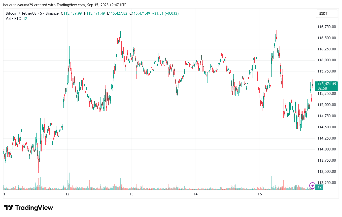 График цены Bitcoin