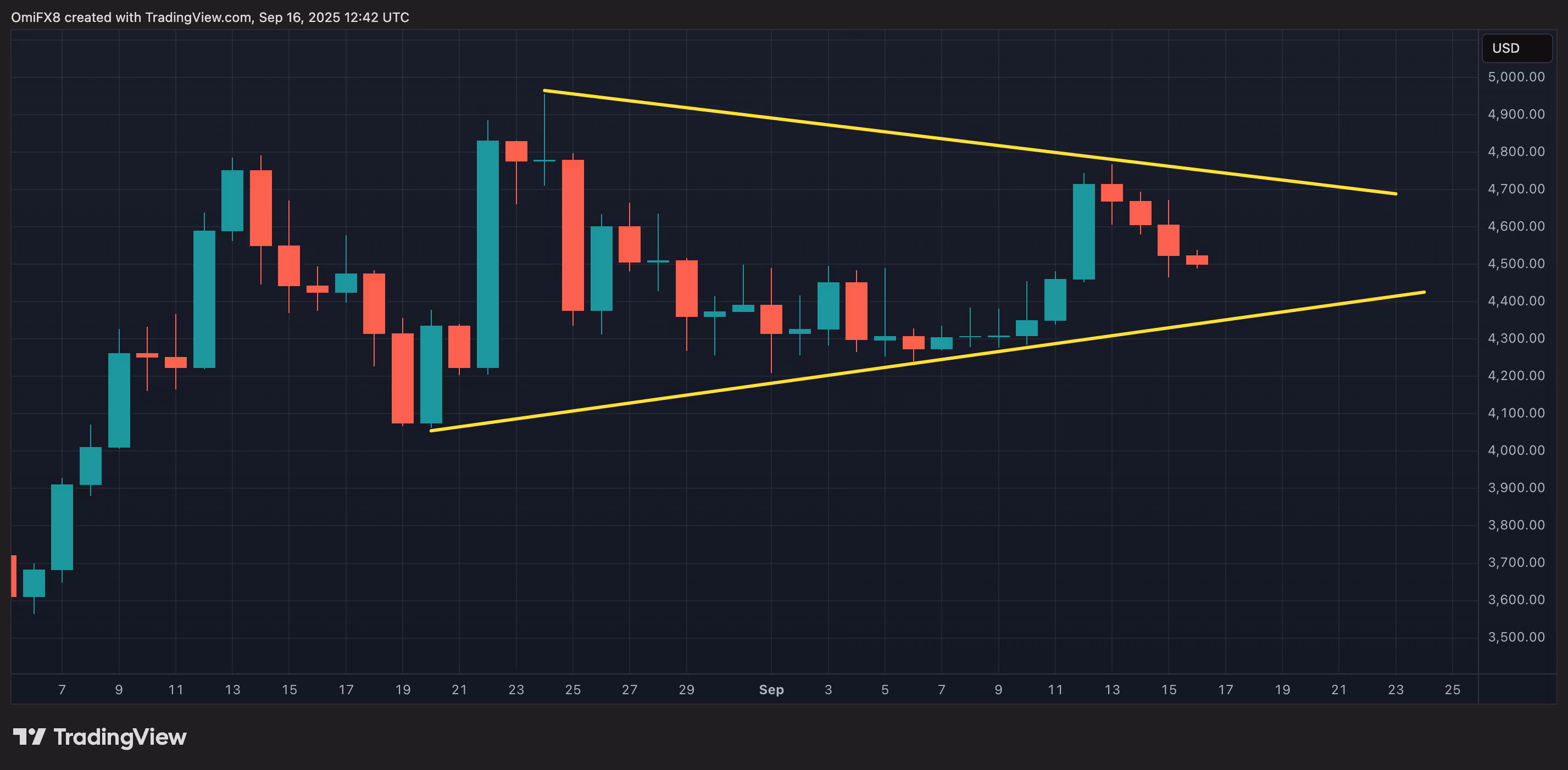 Дневной график ETH. (TradingView/CoinDesk) Дневной график ETH в формате свечей. (TradingView/CoinDesk)
