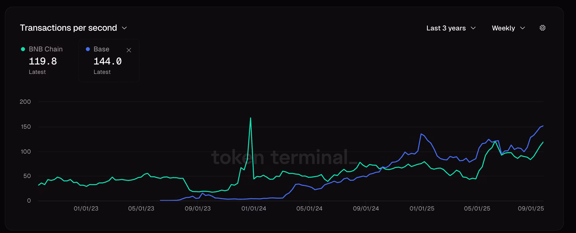 Сравнение транзакций в секунду с Base (TokenTerminal)