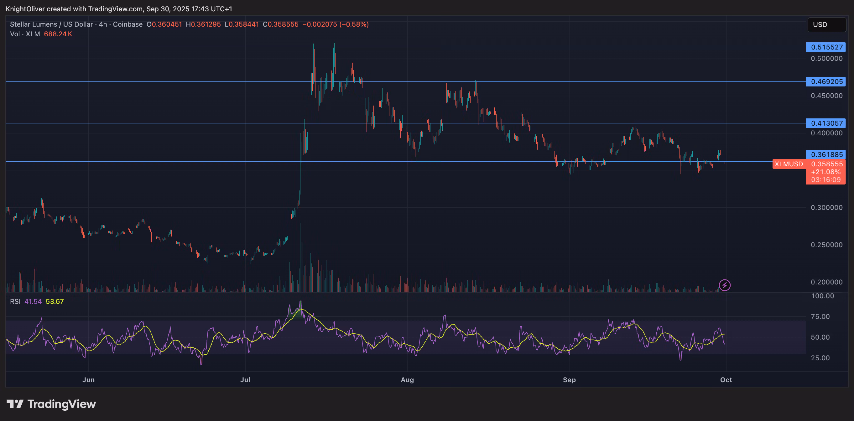 XLM/USD (TradingView)