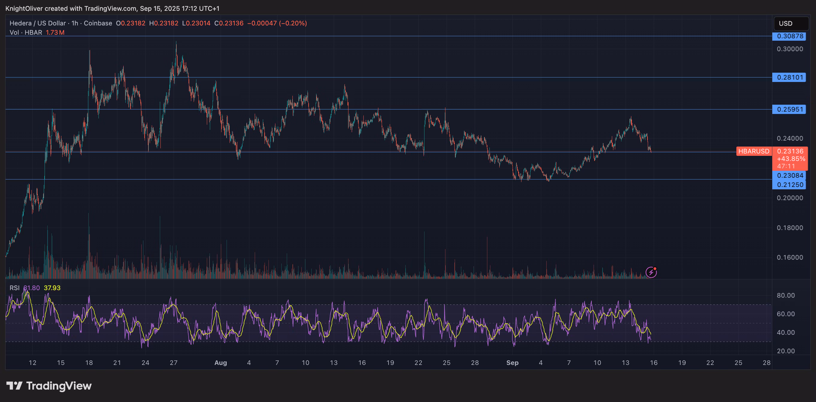 HBAR/USD (TradingView) HBAR/USD (TradingView)