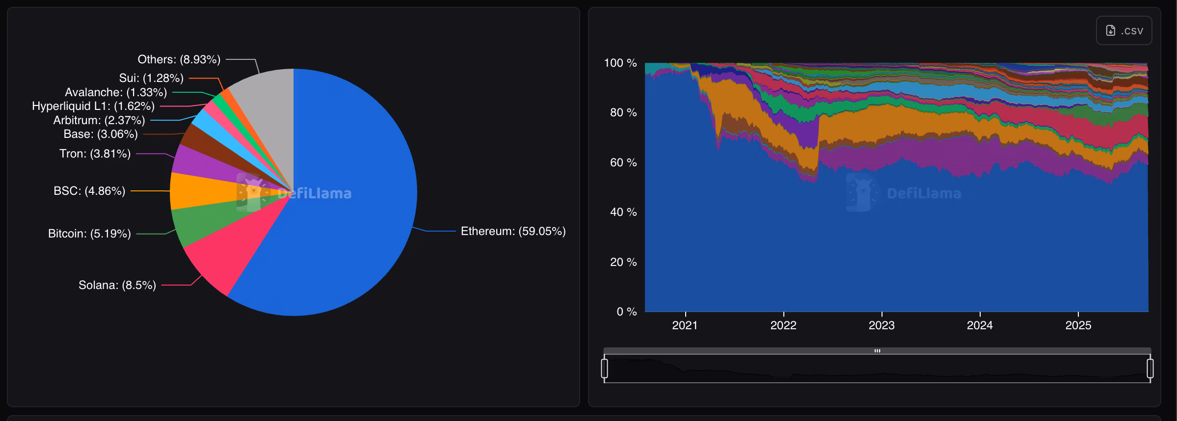 DeFi TVL by chain (DefiLlama) DeFi TVL by chain (DefiLlama)