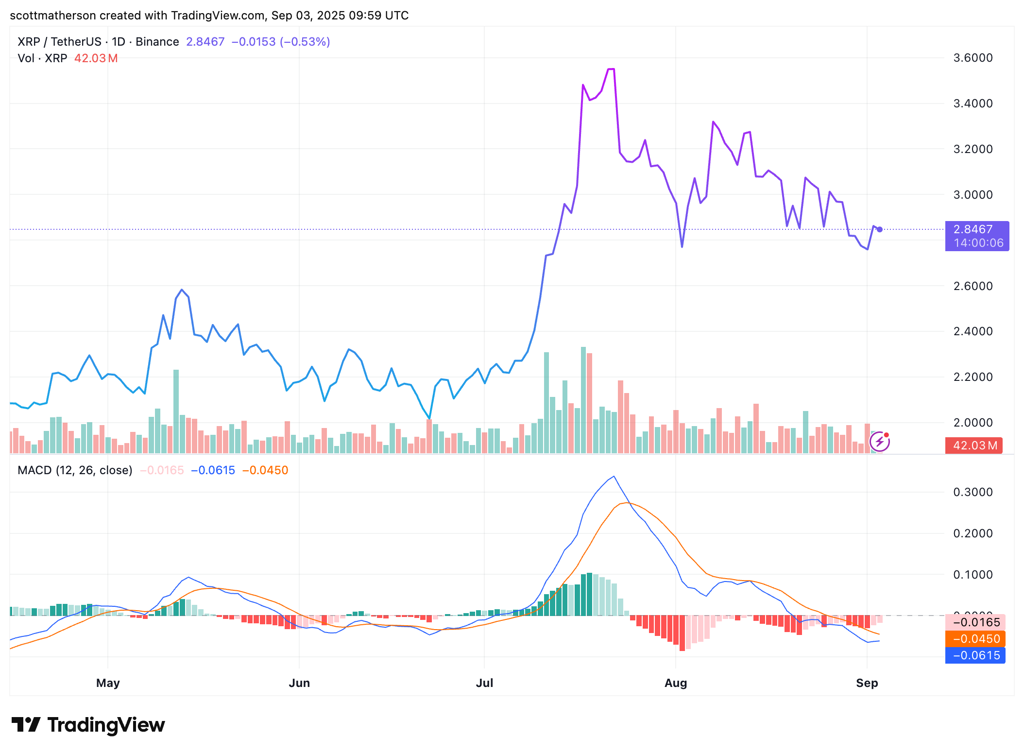XRP Market Sentiment