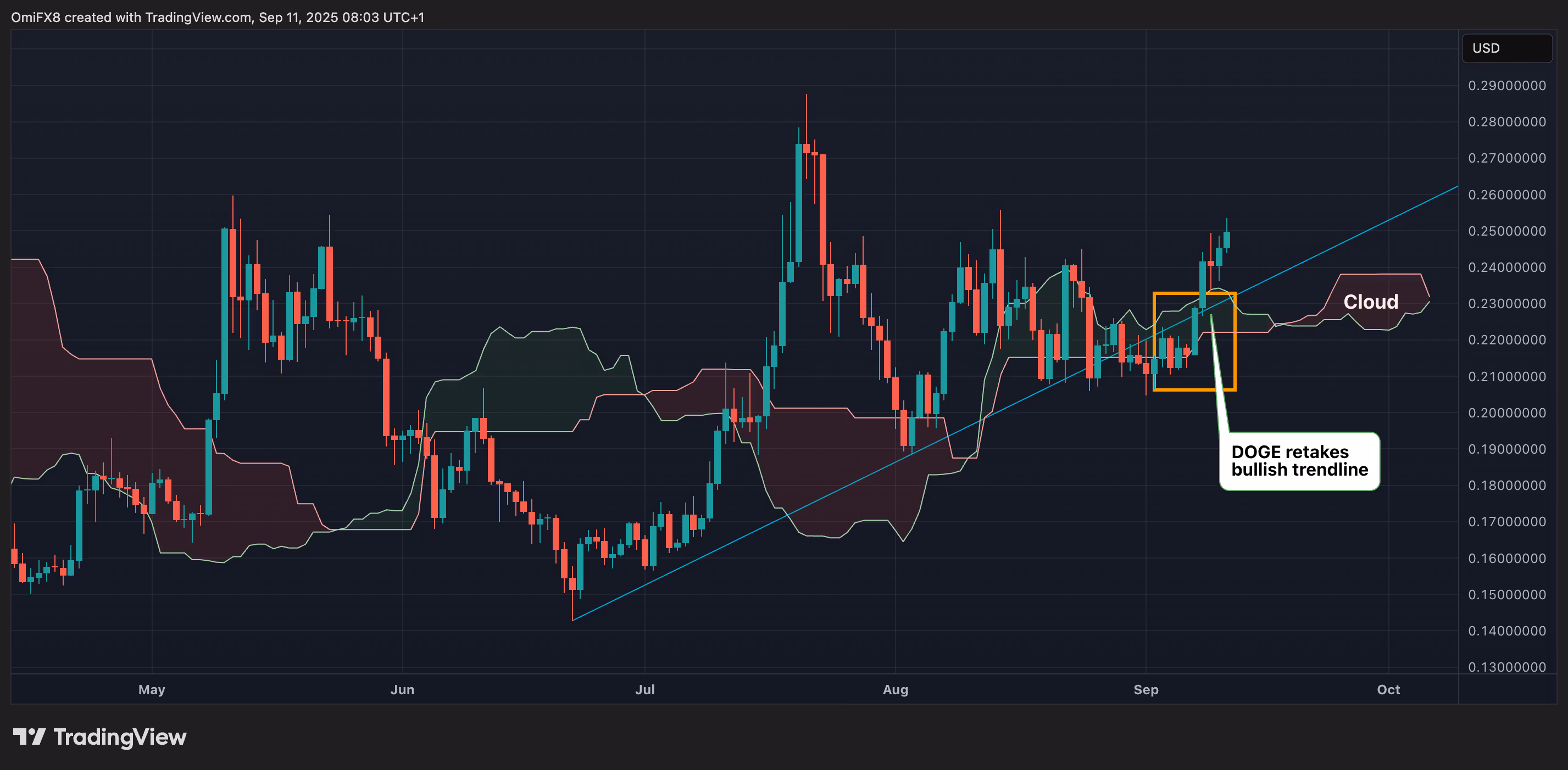 Ежедневный график цены DOGE. (TradingView/CoinDesk)